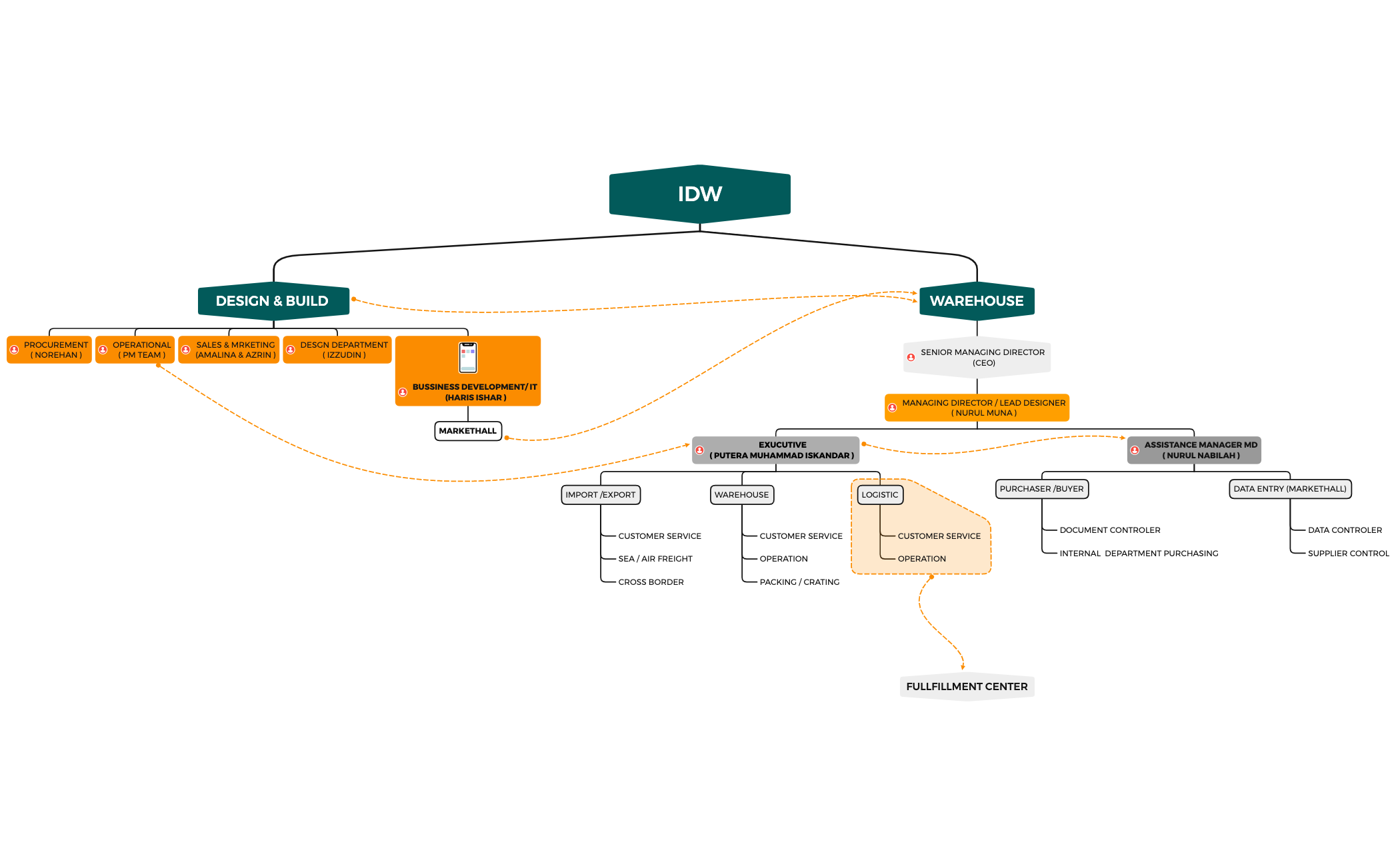 WAREHOUSE ORG CHART - XMind Template