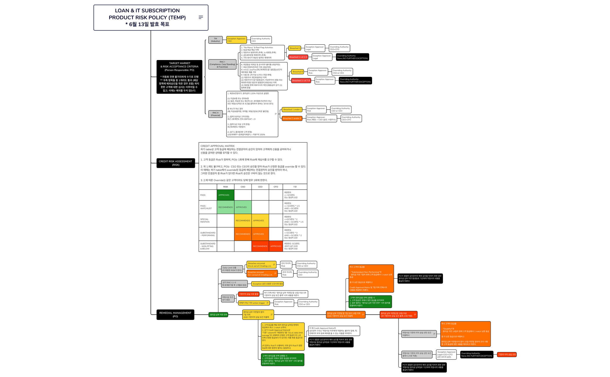 LOAN PRODUCT RISK POLICY (TEMP) - XMind Template