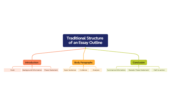 Traditional Structure of an Essay Outline preview 1