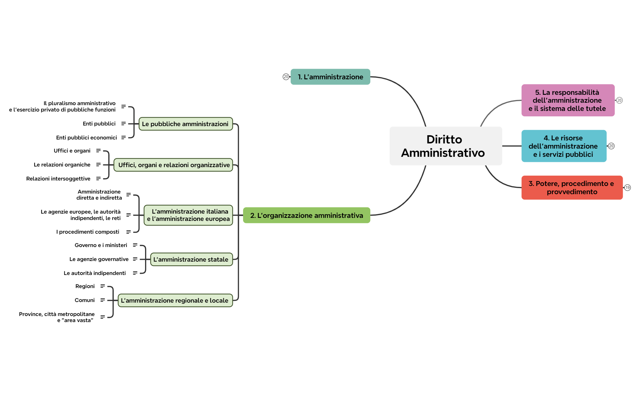2. L'organizzazione amministrativa preview 1