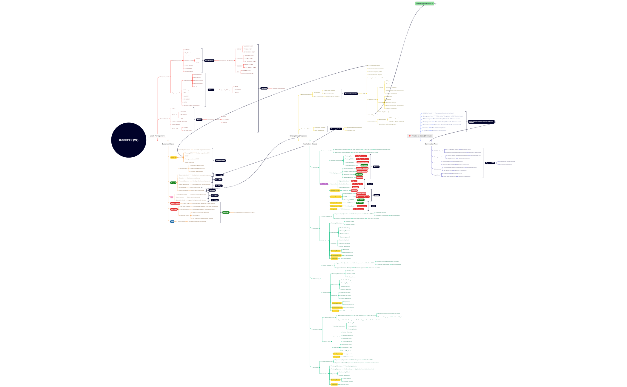 Customer Flow preview 1