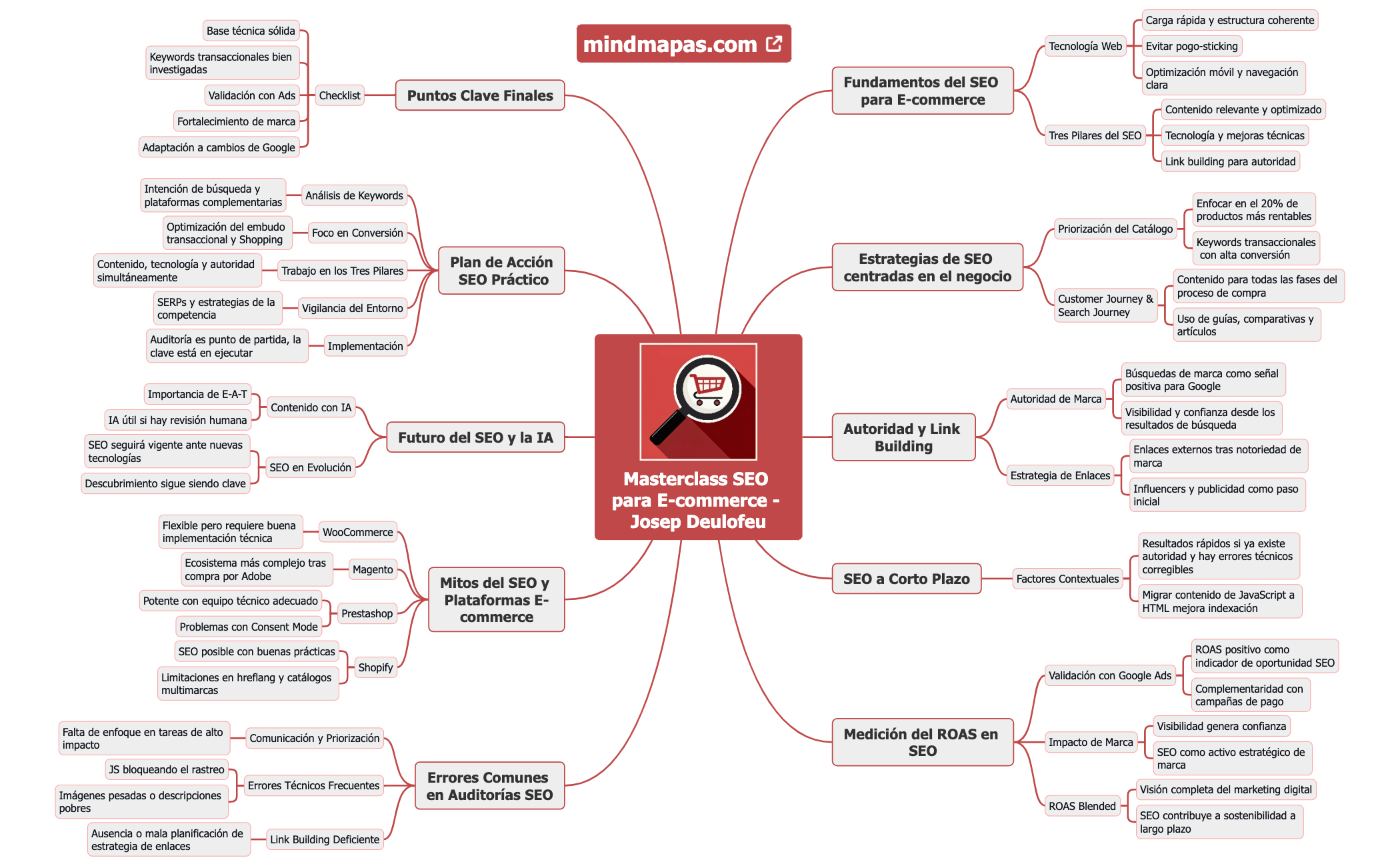 Mindmap_SEO_Ecommerce_JosepDeulofeu preview 1