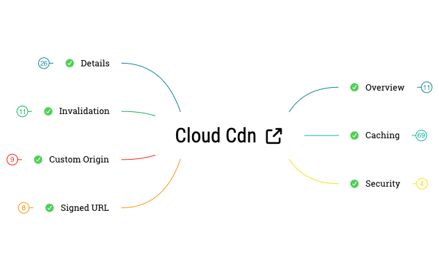 Cloud CDN - XMind Template