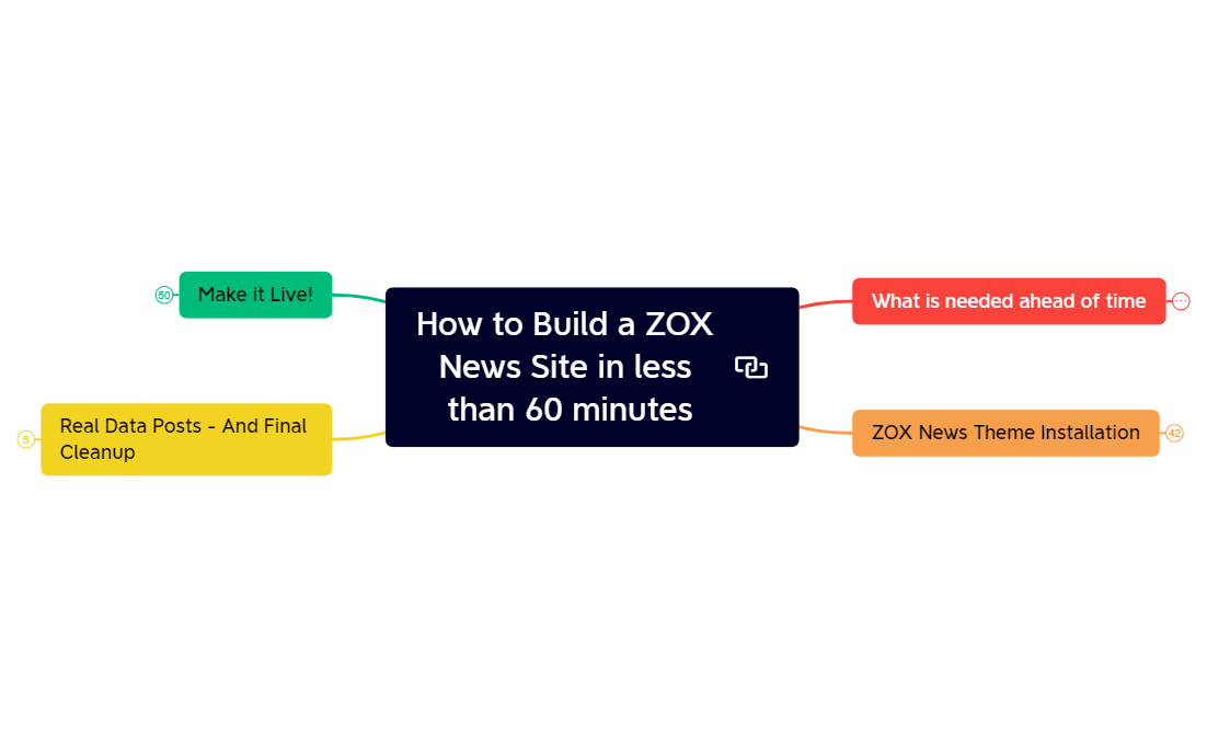 How to Build a ZOX News Site in less than 60 minutes outline preview 1