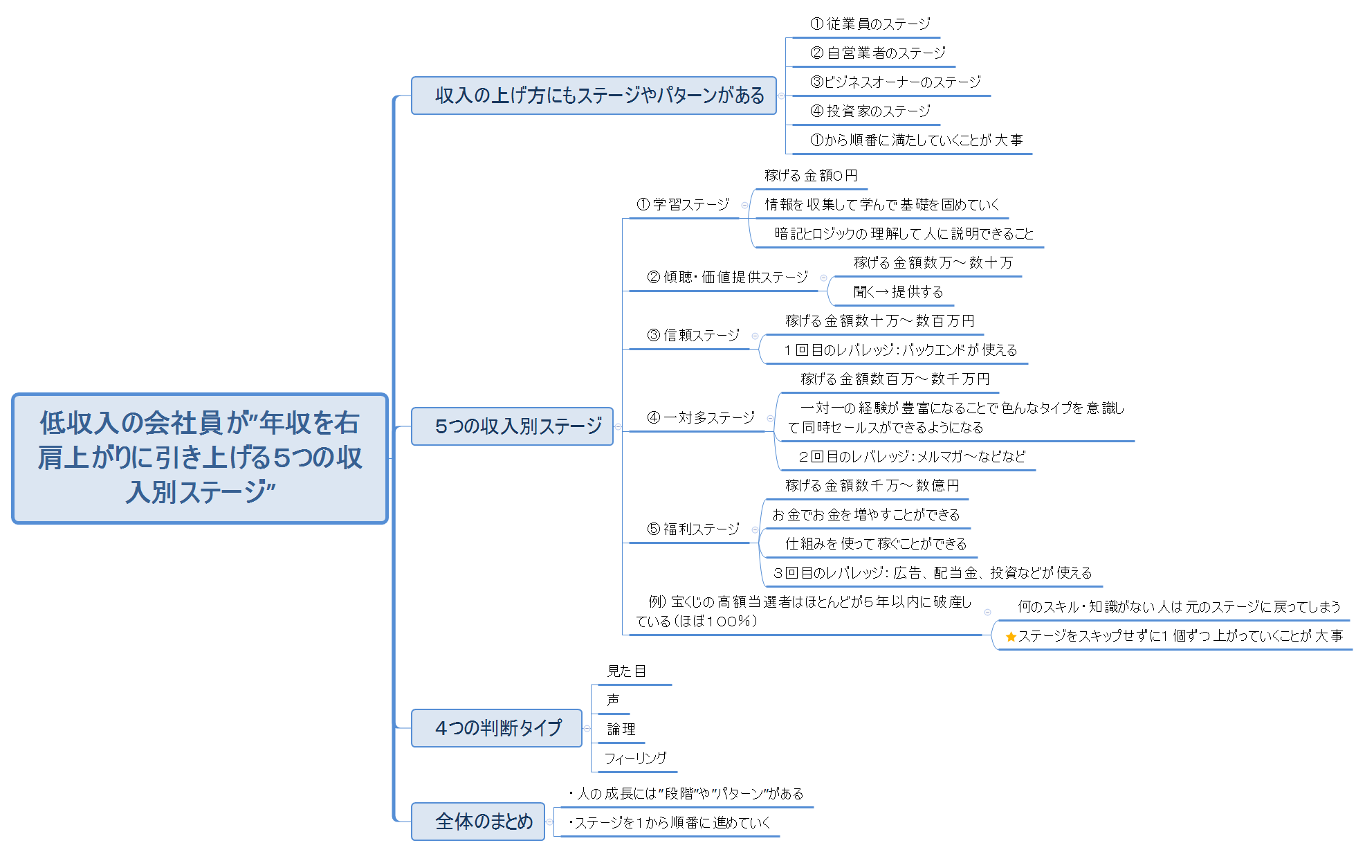 低収入の会社員が”年収を右肩上がりに引き上げる5つの収入別ステージ” preview 1