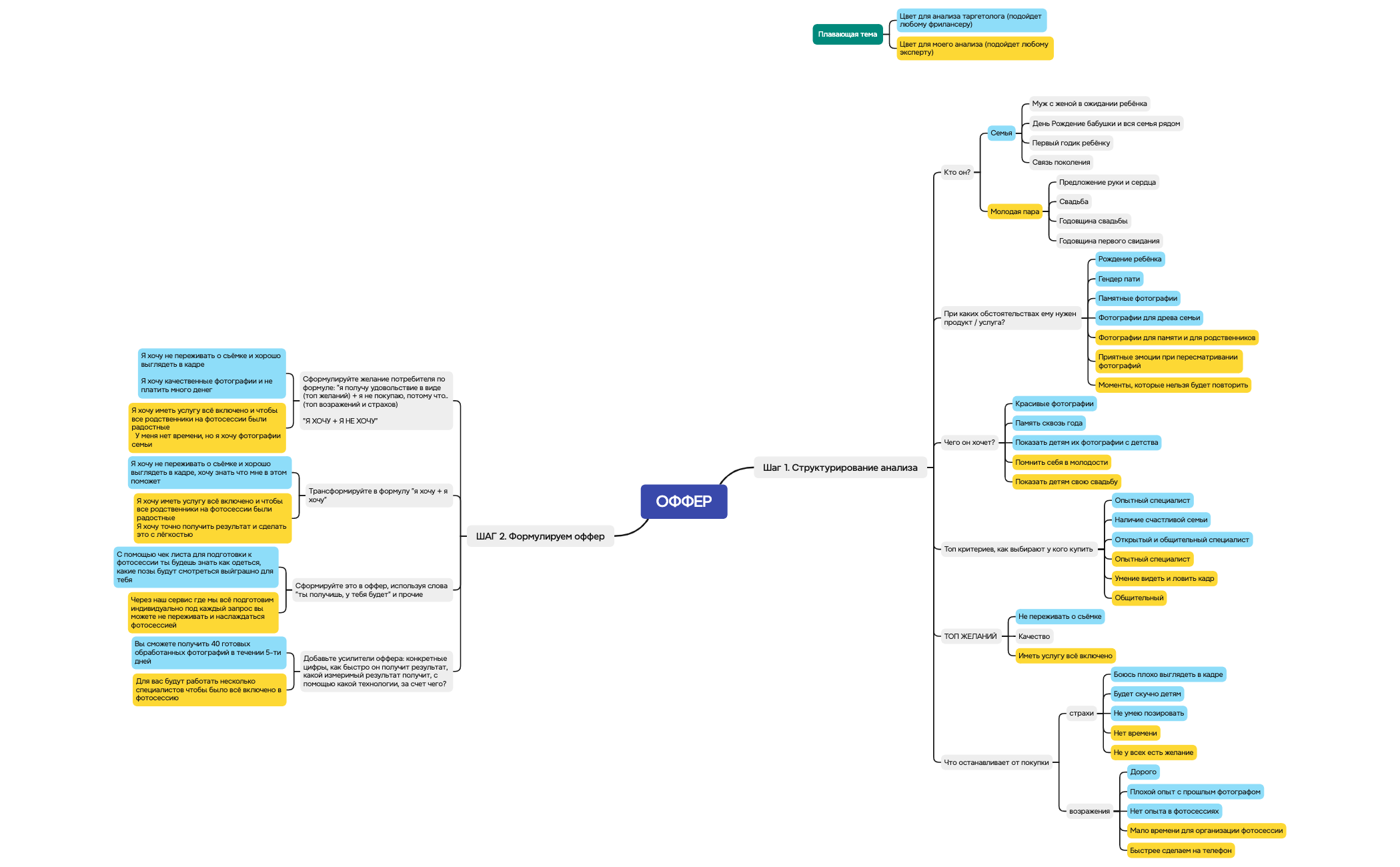 ОФФЕР - XMind Template