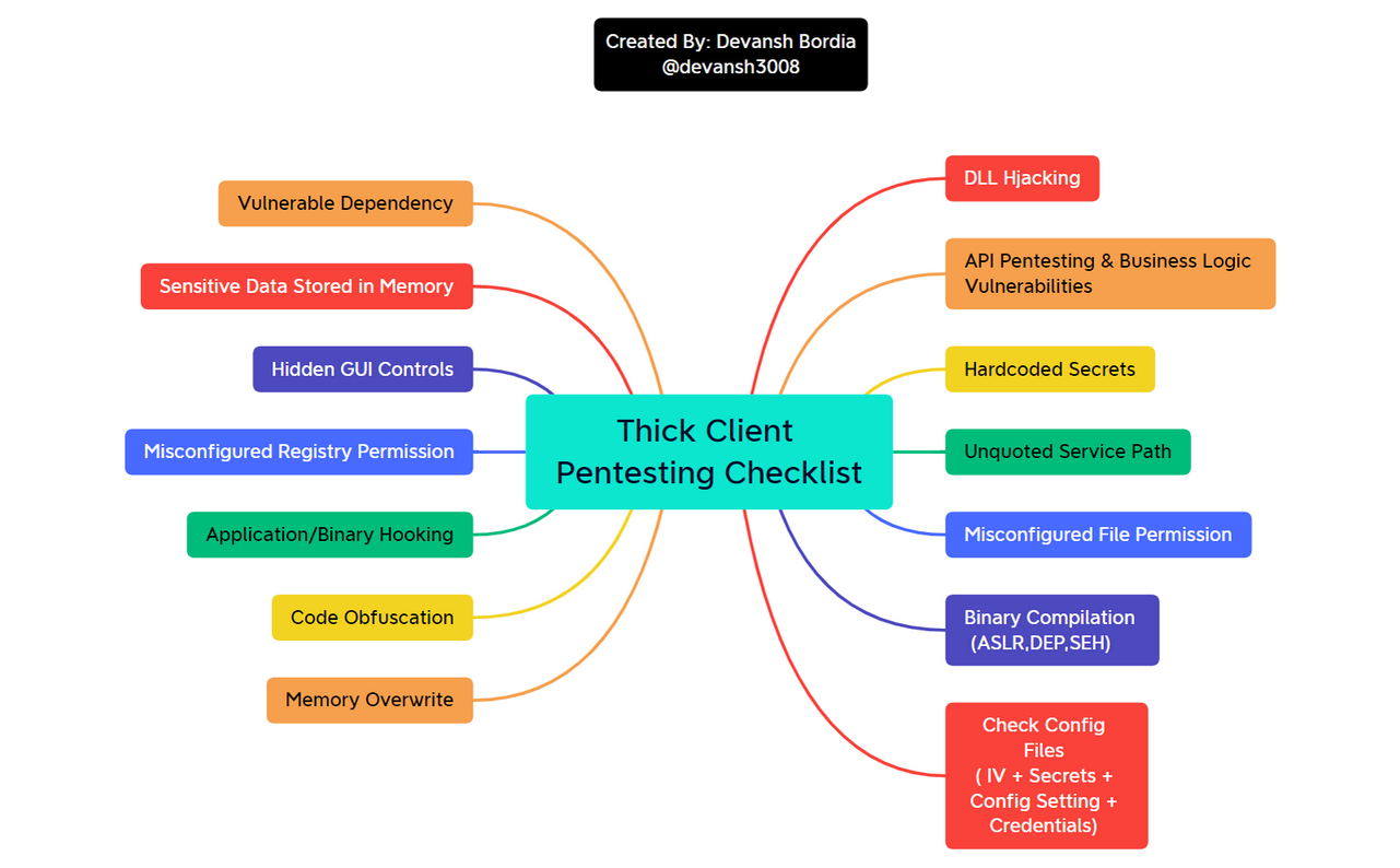 Thick Client Pentesting Checklist preview 1