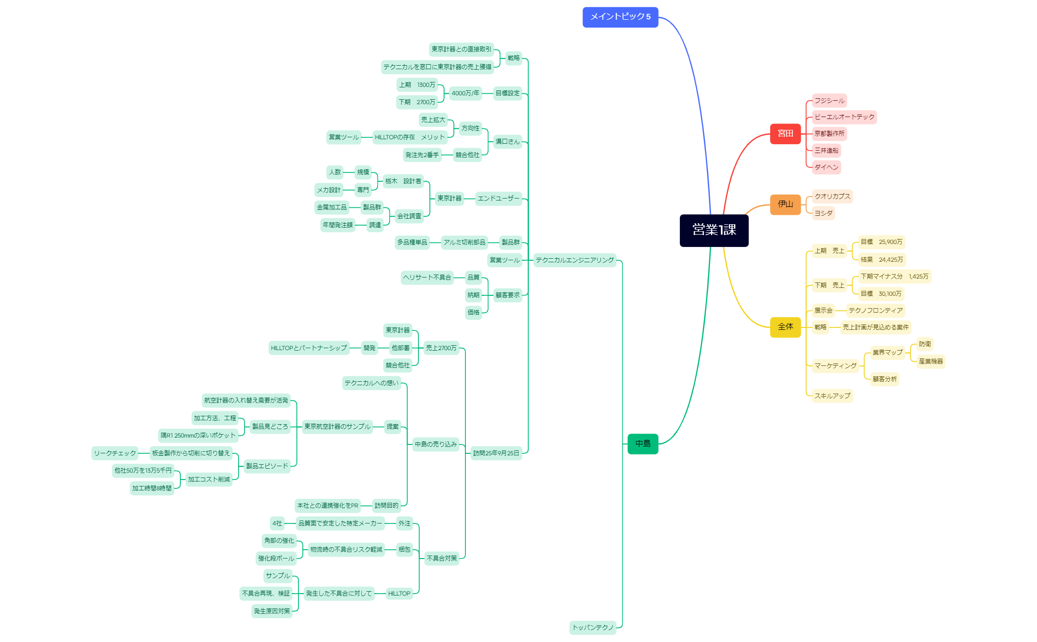 マインドマップ preview 1