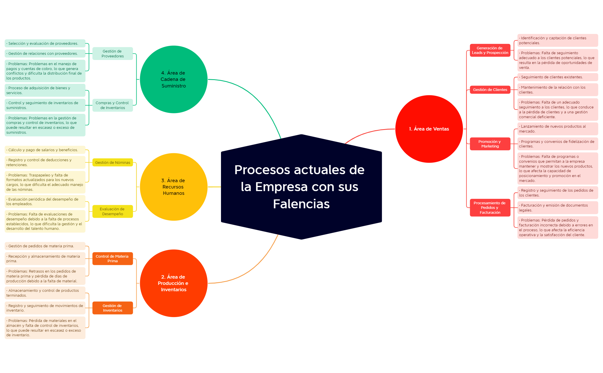 Procesos actuales de la Empresa con sus Falencias.xmind preview 1