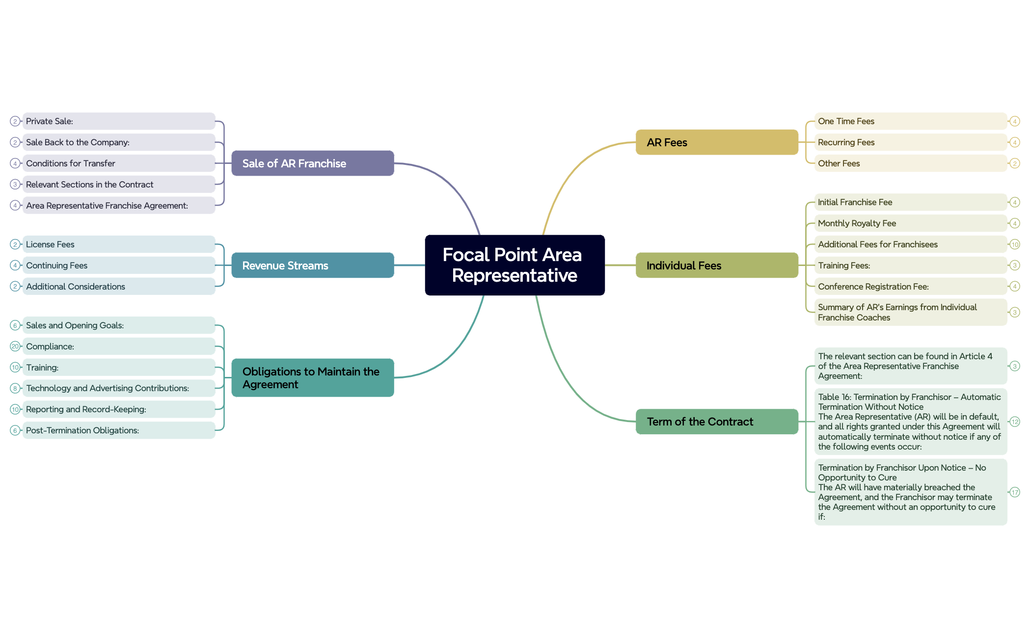 Representative Area Focal Point Area Representative - XMind Template