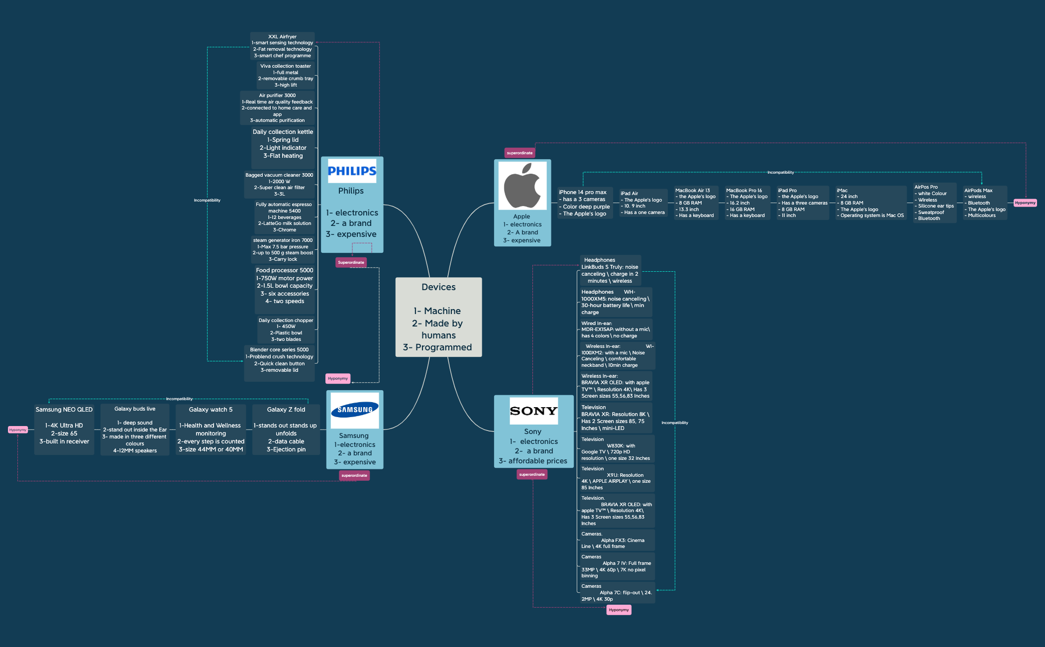 Devices 1- Machine 2- Made by humans 3- Programmed - XMind Template