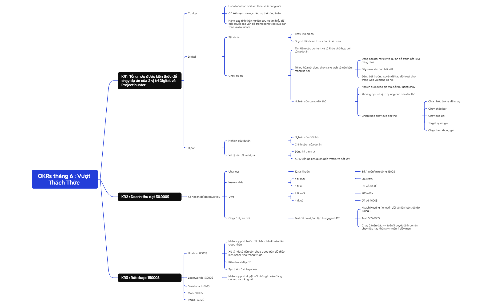 Algorithm Logic Chart Logic Chart - XMind Template