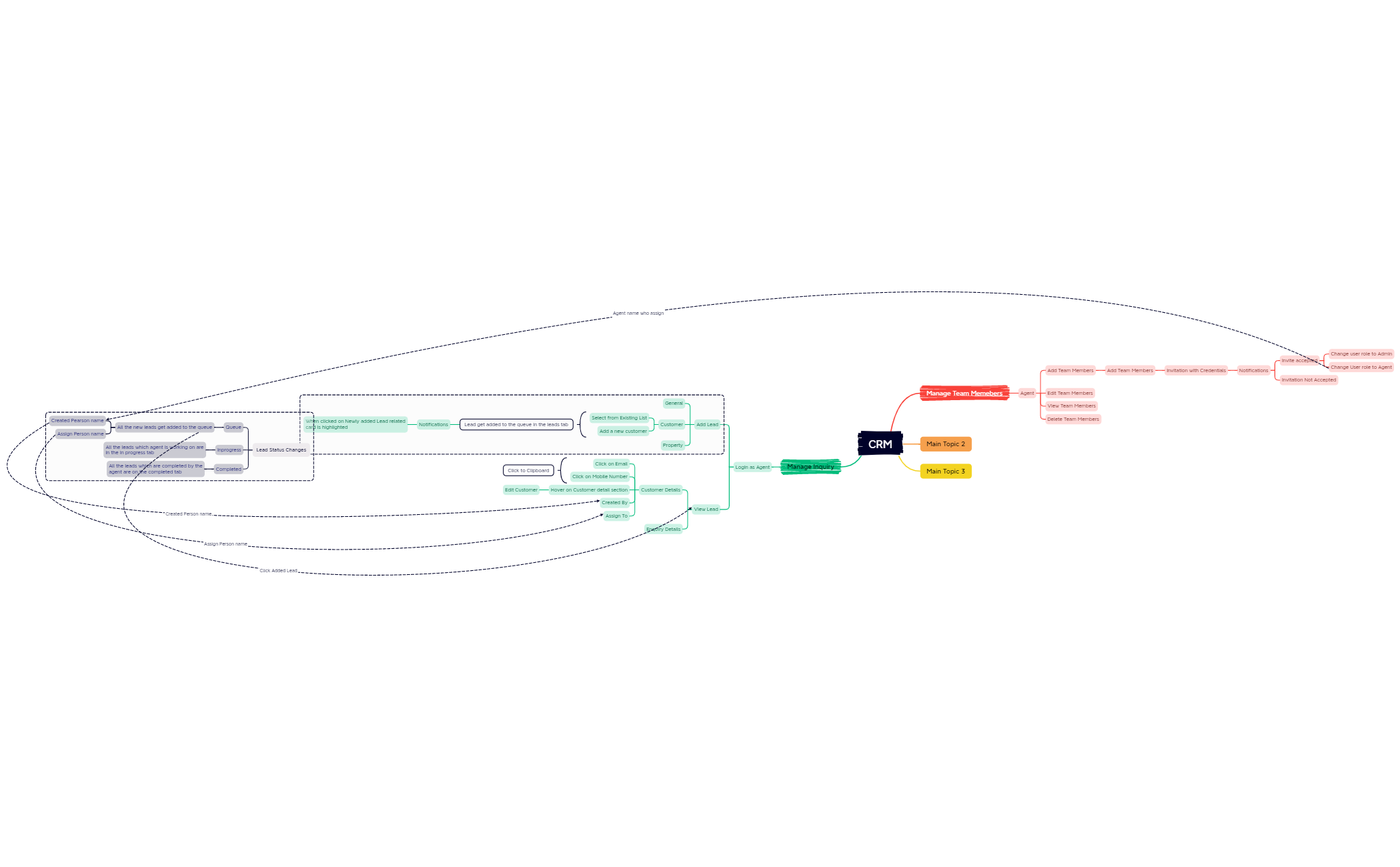 CRM - XMind Template