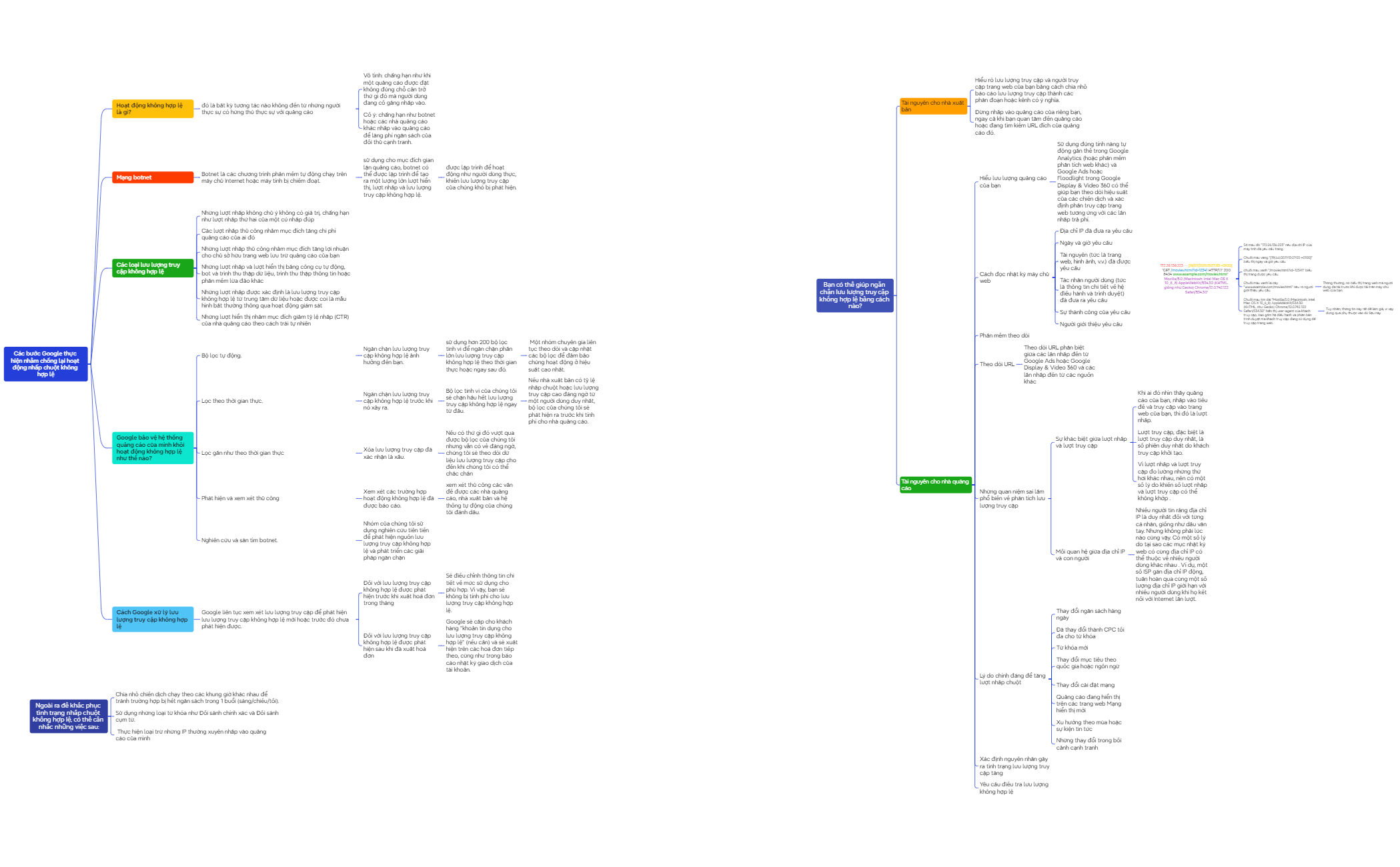 Logic Chart - XMind Template