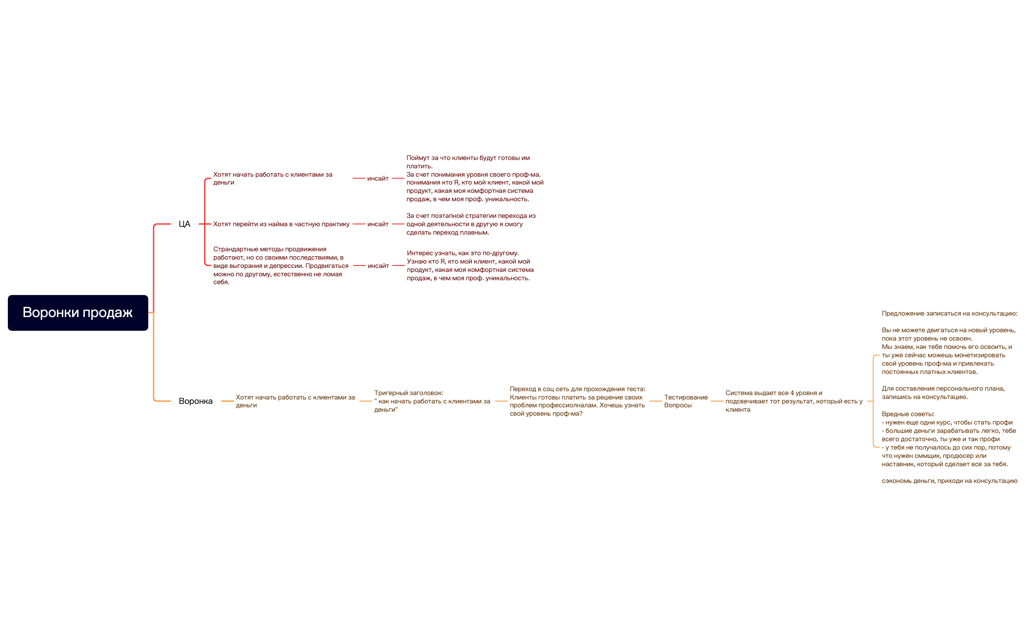 Воронки продаж preview 1