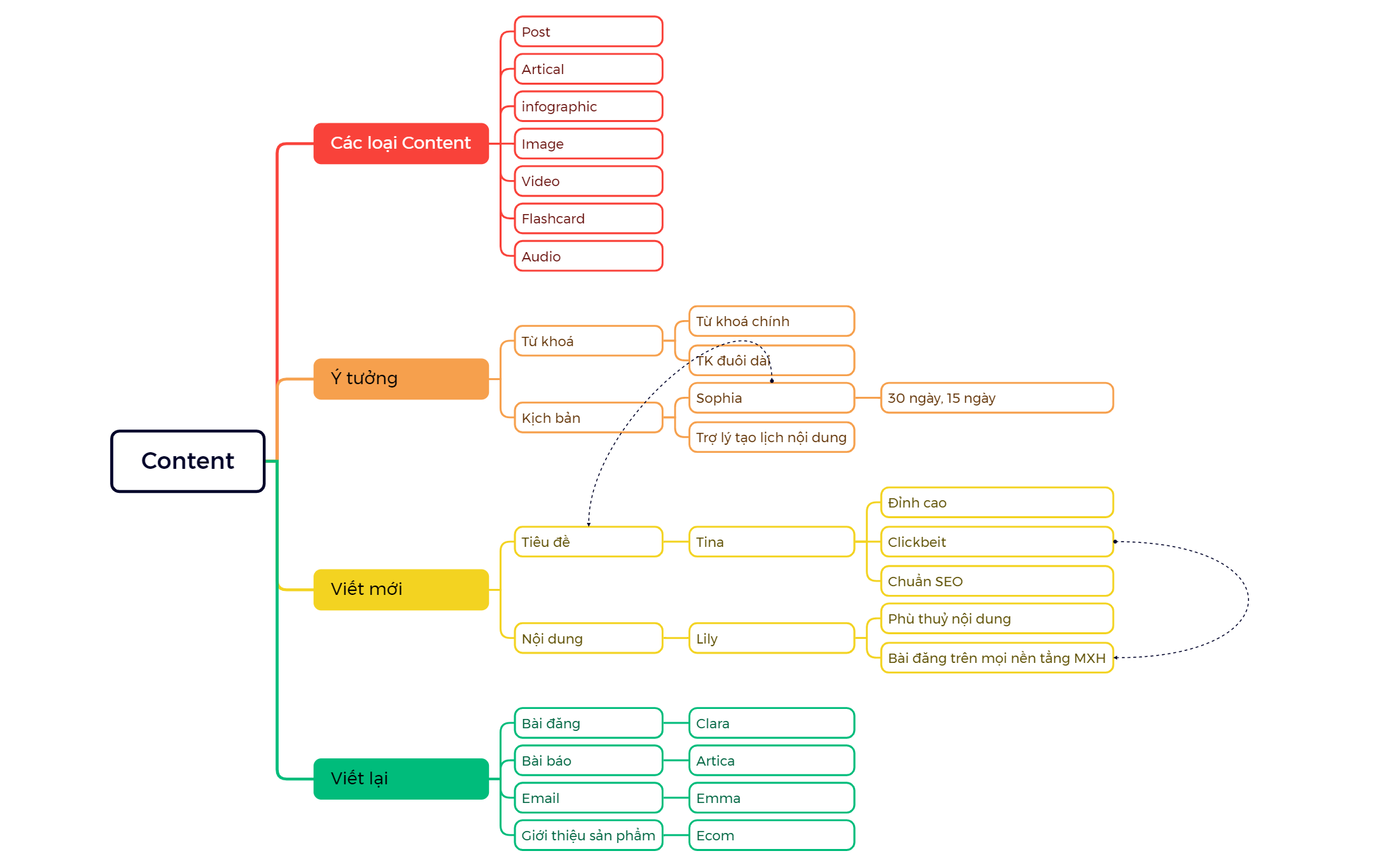 Content - XMind Template