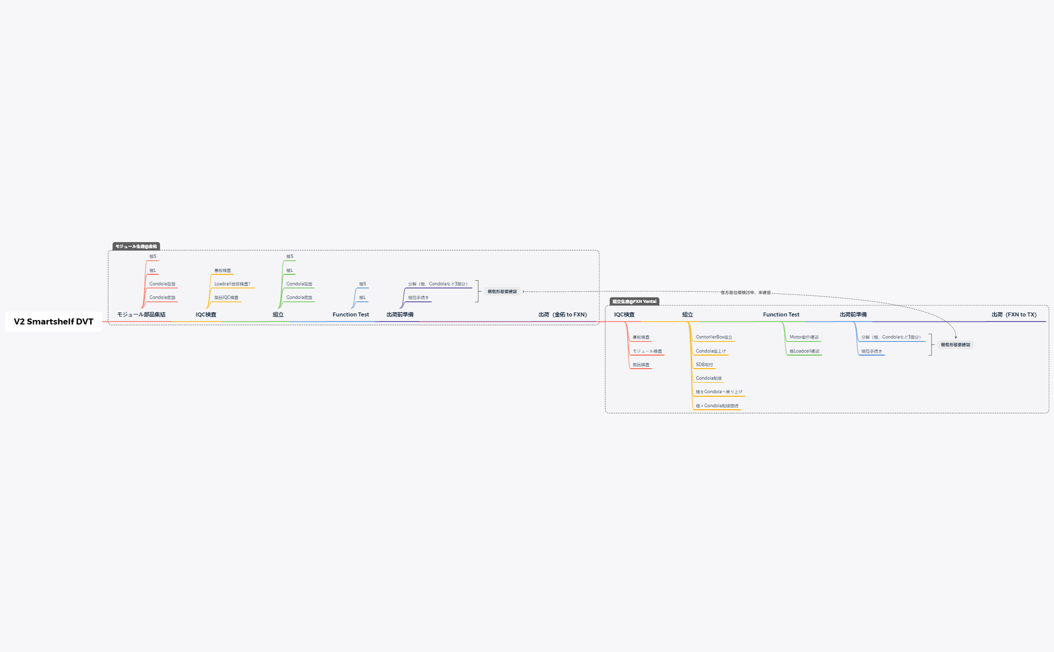 V2 Smartshelf DVT - XMind Template