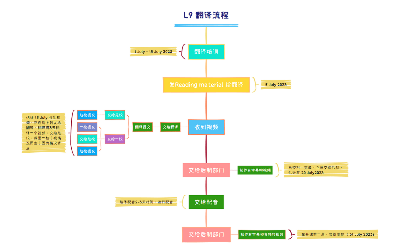 L9 翻译流程.xmind preview 1