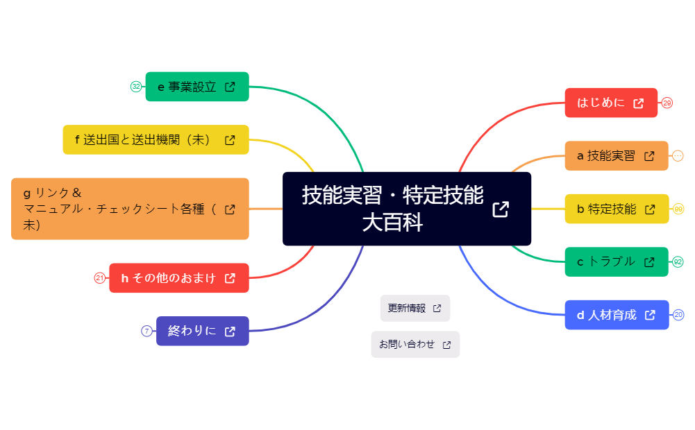 技能実習・特定技能 大百科(20230915アップデート時) preview 1