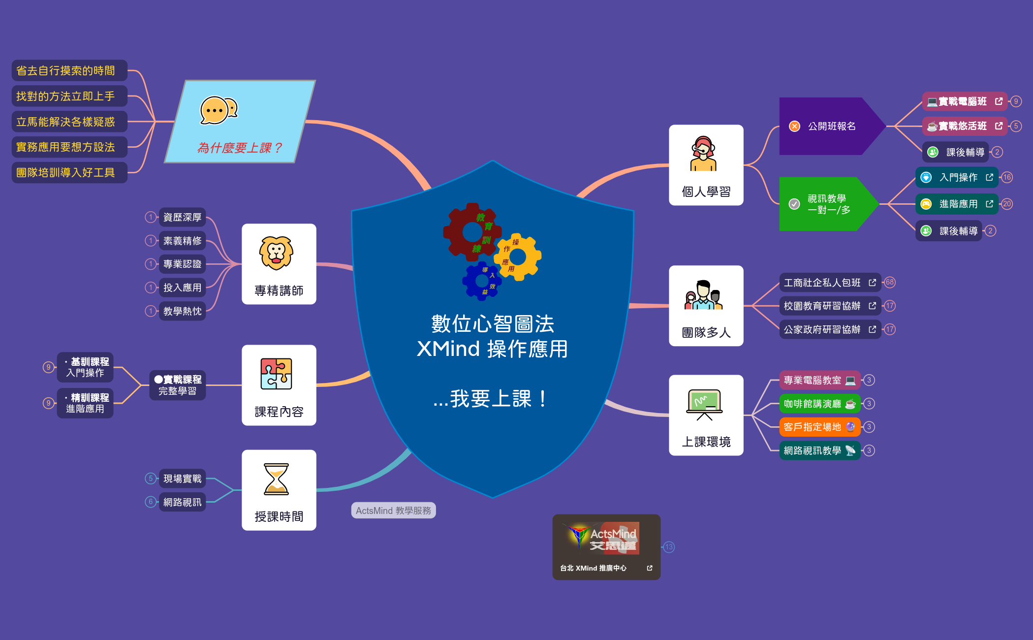我要上課…數位心智圖法操作應用 preview 1