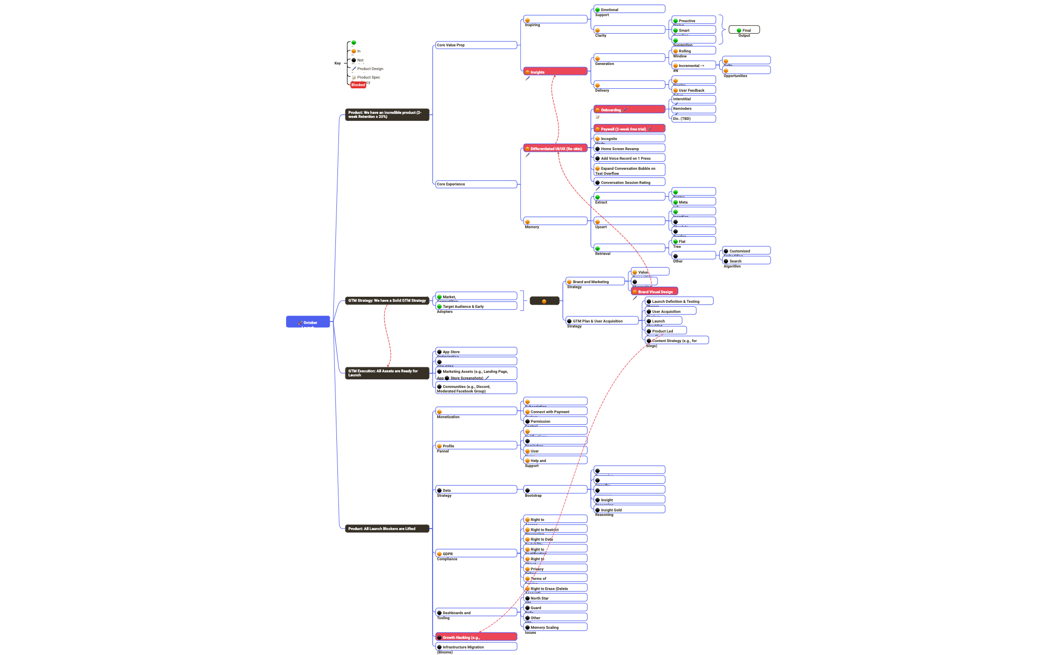 Algorithm Logic Chart Logic Chart - XMind Template