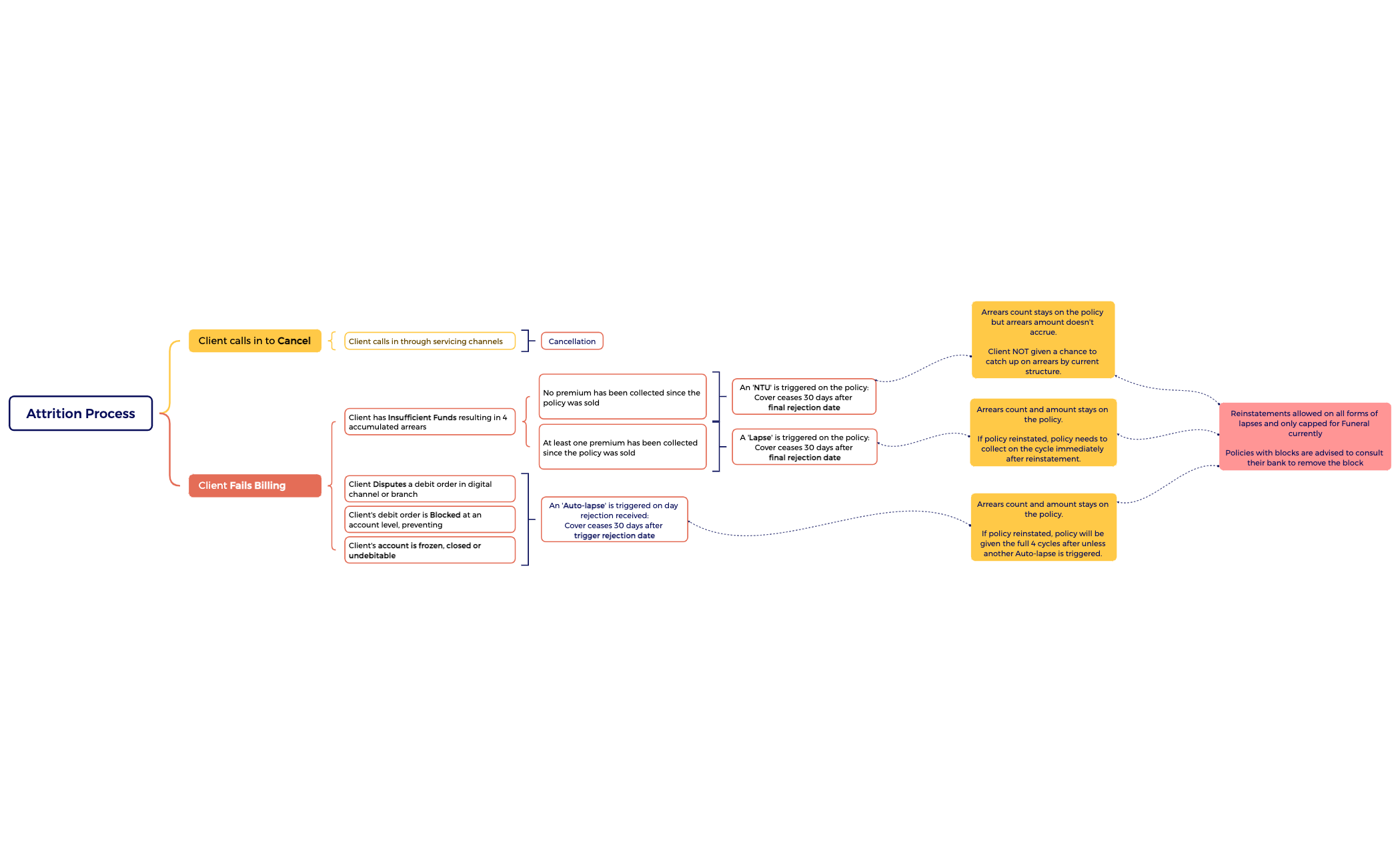 Attrition Process - XMind Template