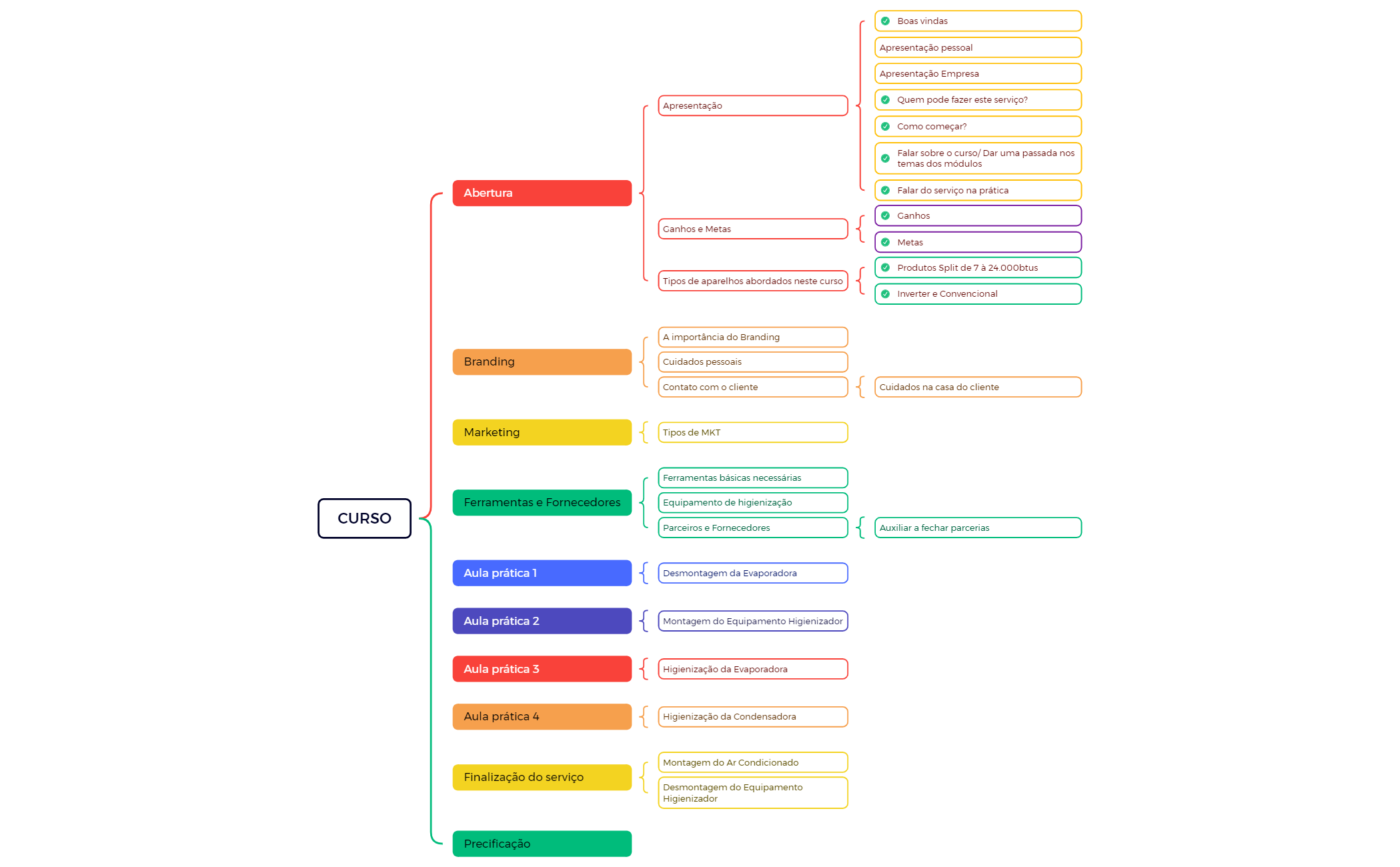 Mapa 1 - XMind Template