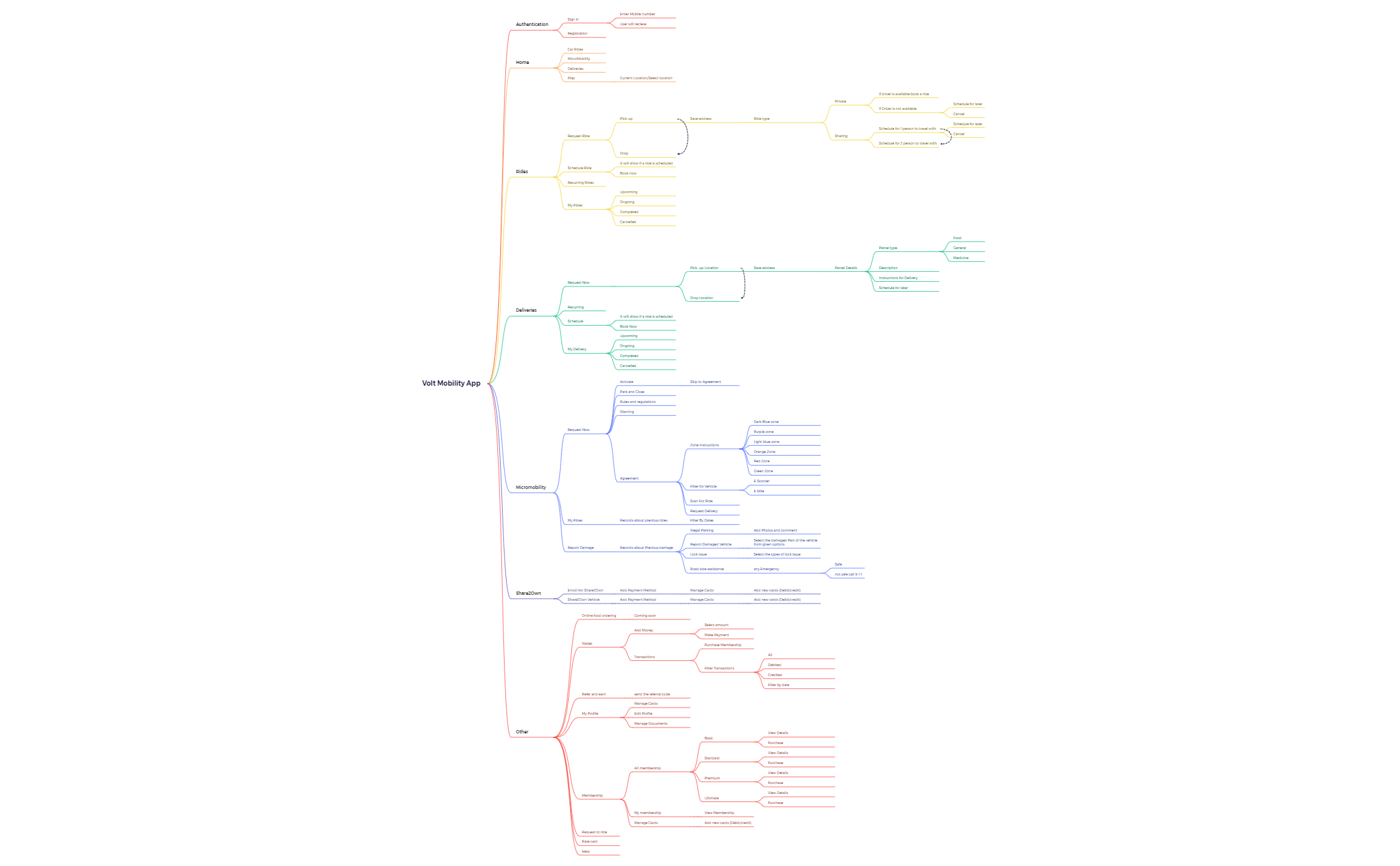 Volt Mobility App - MindMap.xmind preview 1