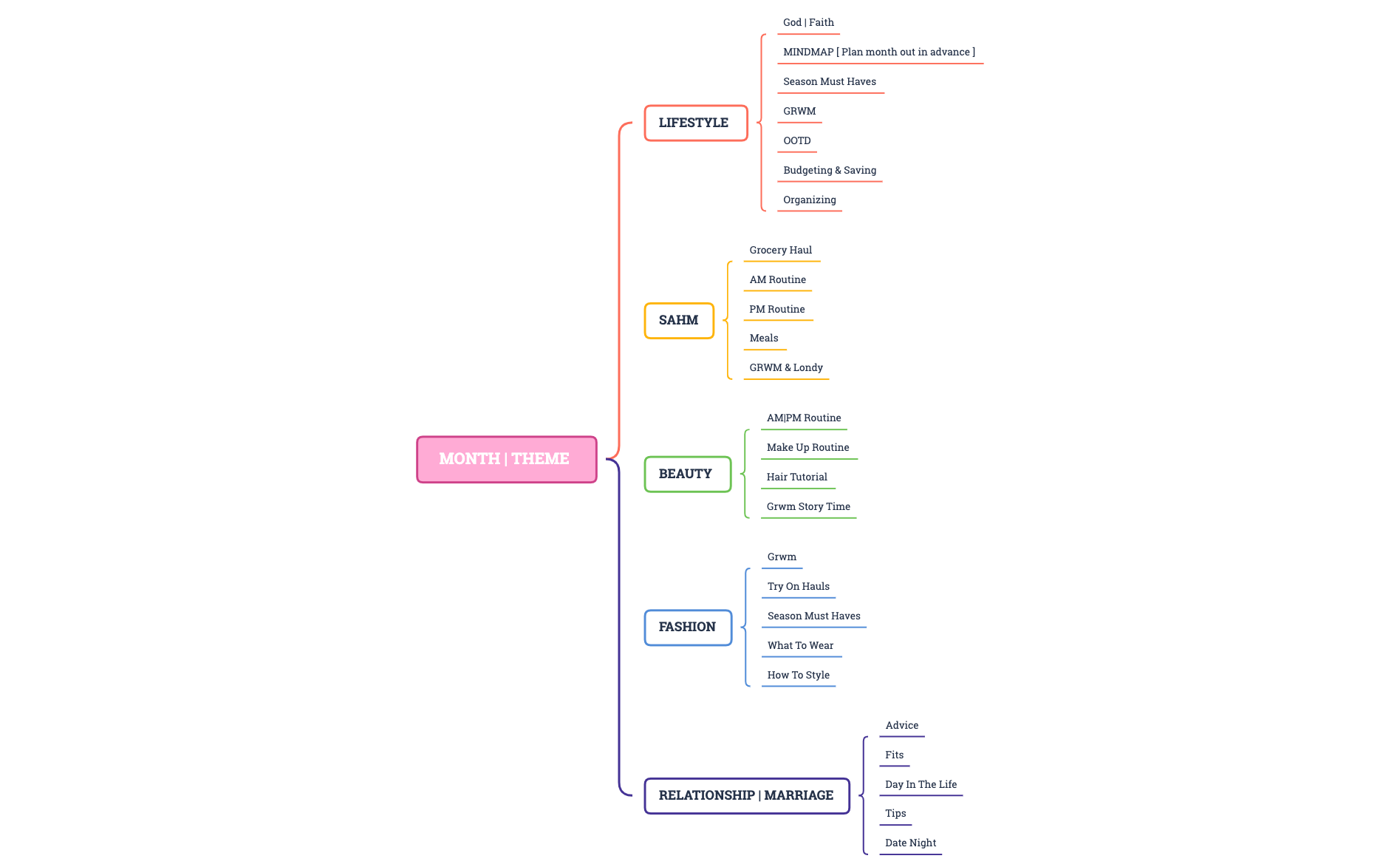 Content Mind Map Template.xmind - XMind Template