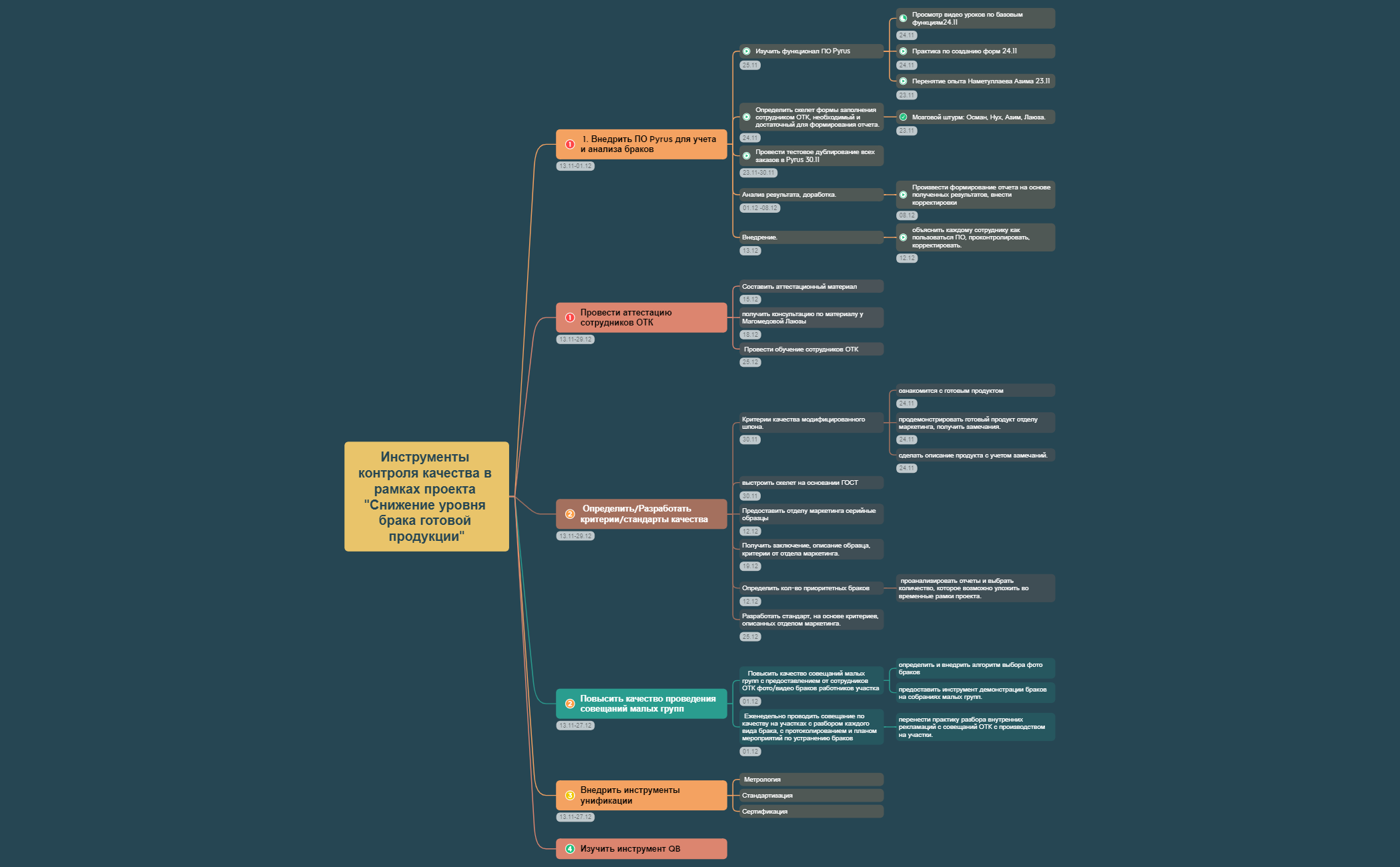 Map - XMind Template