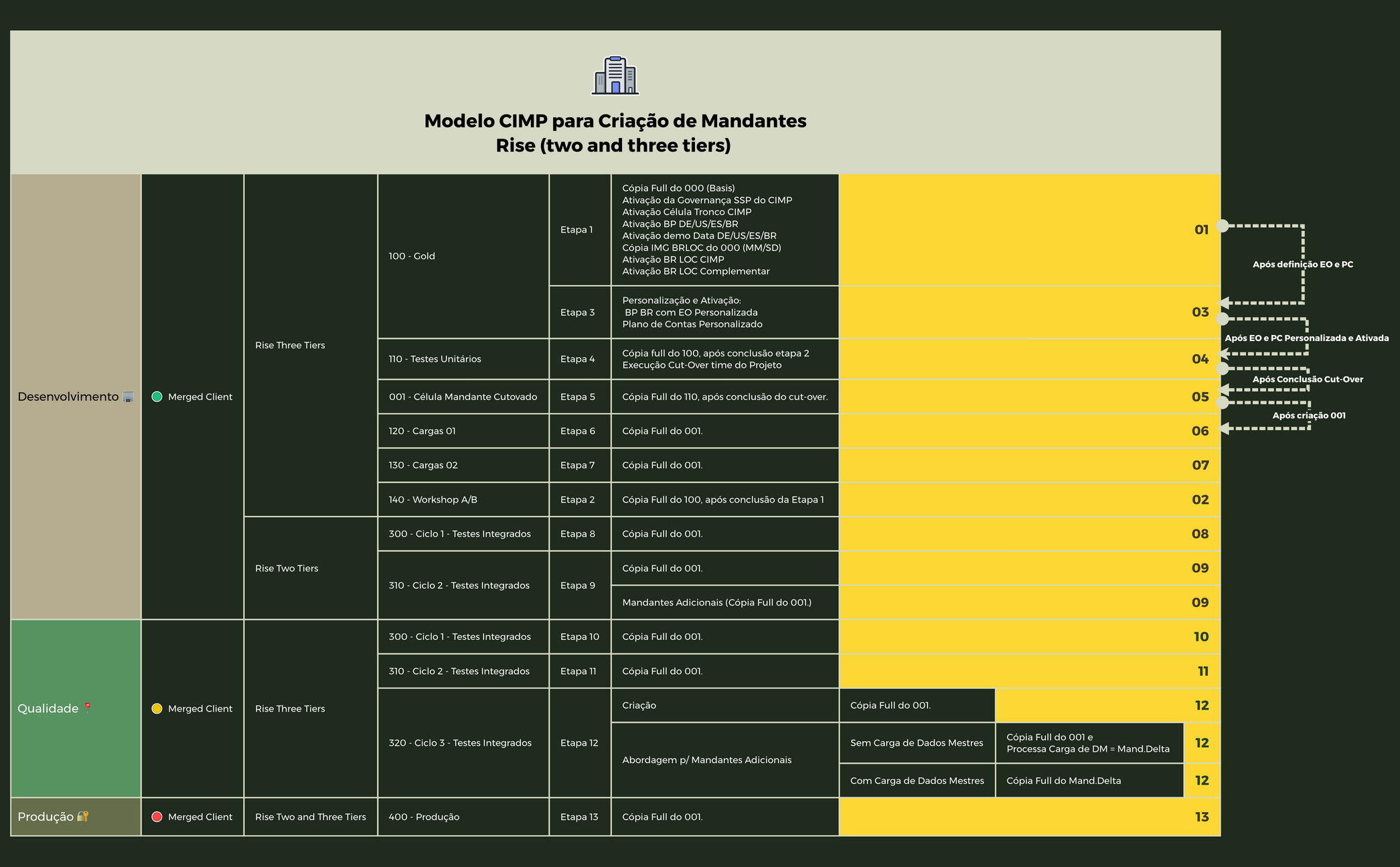 Modelo CIMP para Criação de Mandantes preview 1