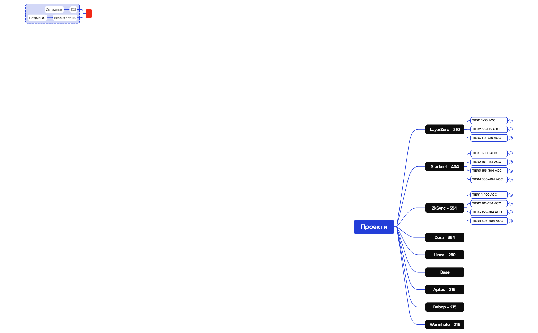 Проекти - XMind Template