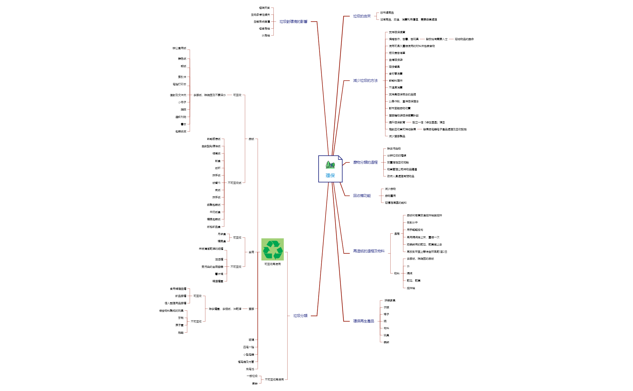 環保.xmind - XMind Template