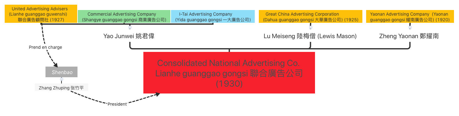 Genealogy of Lianhe Advertising Company preview 1