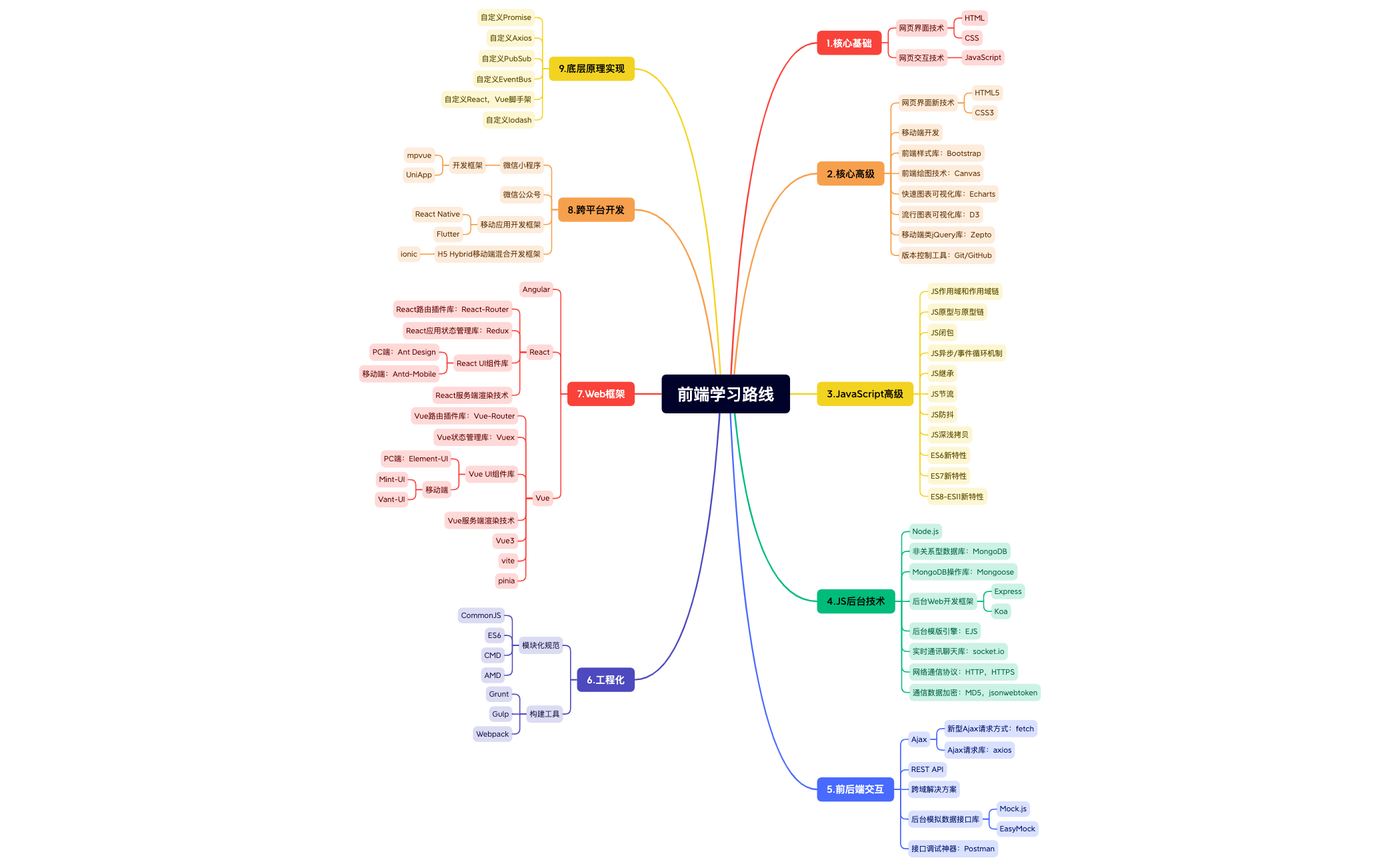 前端学习路线 preview 1