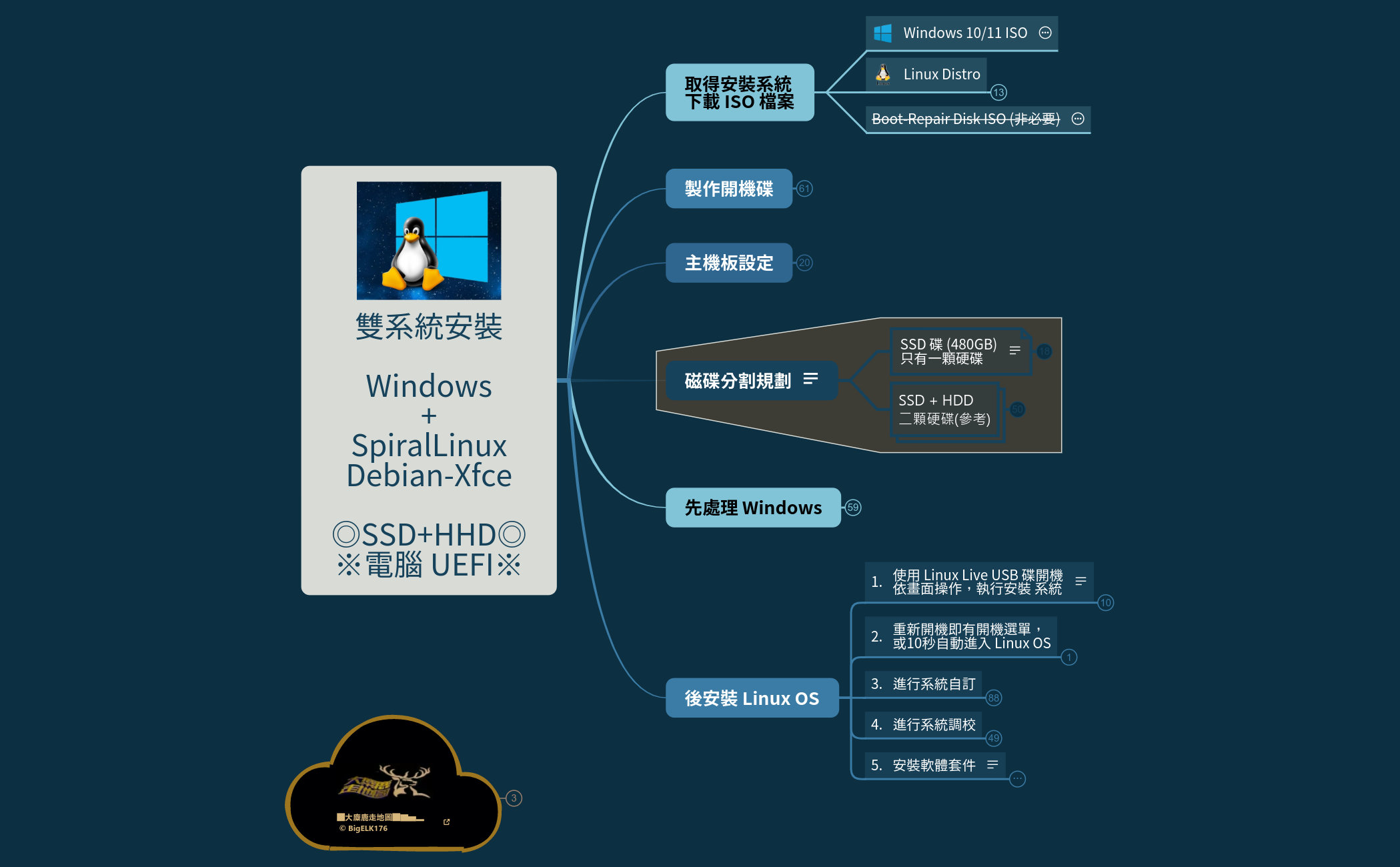 電腦雙系統 Windows+Linux_Debian 安裝筆記 preview 1