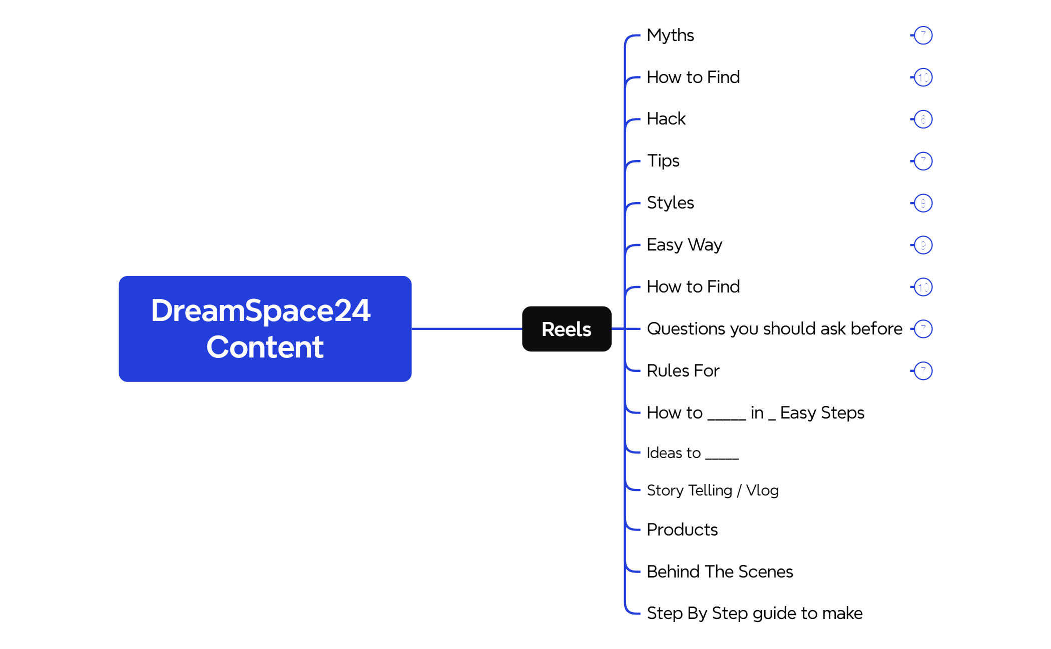 DreamSpace24 Content - XMind Template
