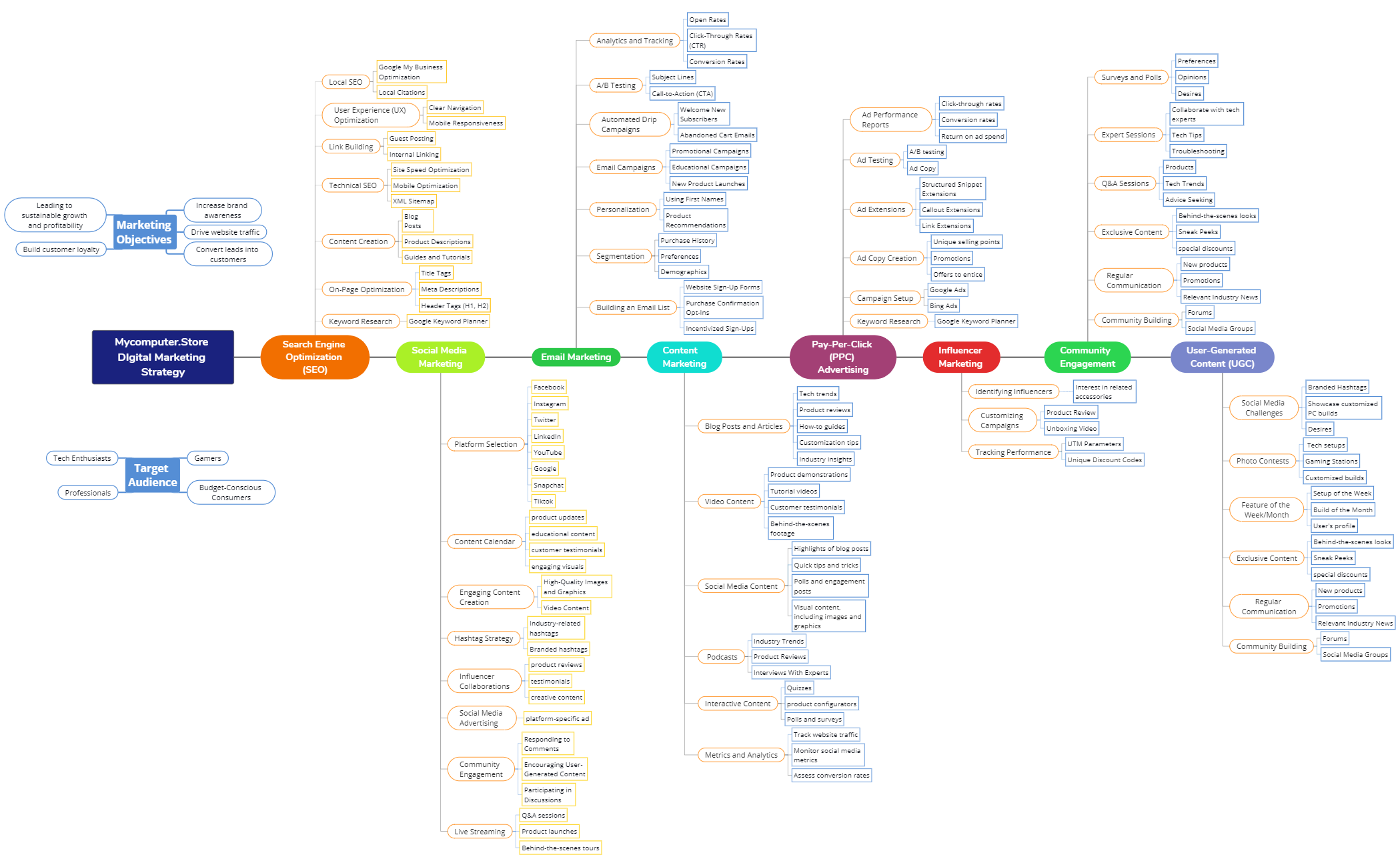 Mycomputer.Store DIgital Marketing Strategy preview 1