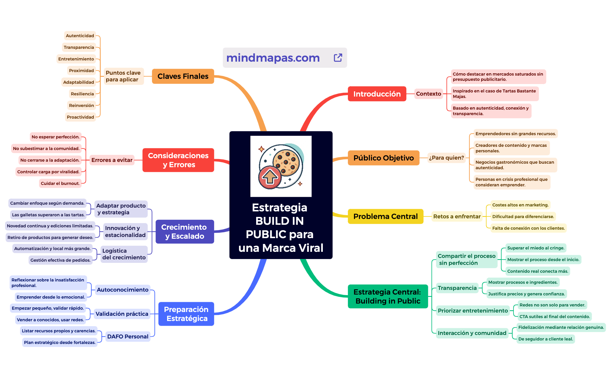 Estrategia BUILD IN PUBLIC para una Marca Viral preview 1