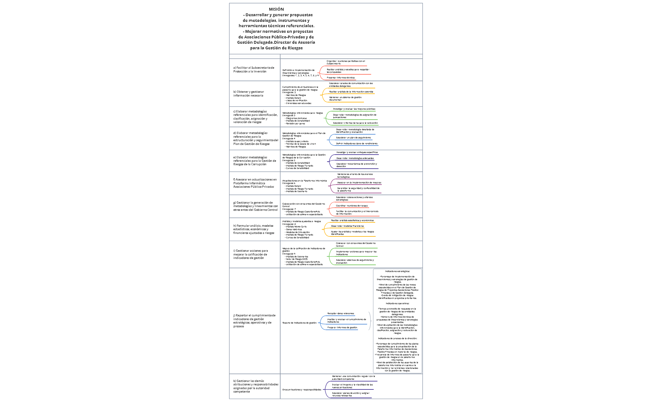 Mapa Mental - Atribuciones y Responsabilidades del Director de Asesoría para la Gestión de Riesgos preview 1