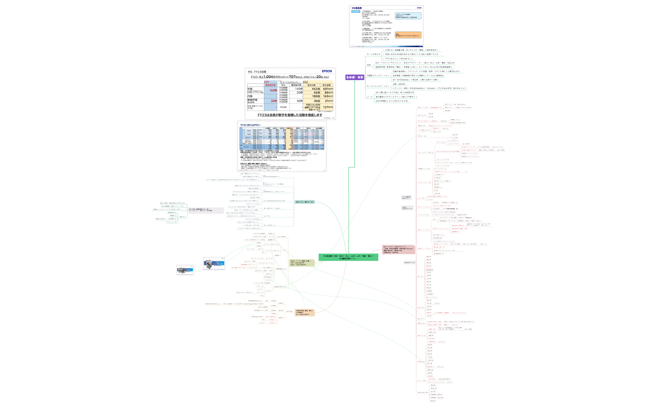 MS推進課.xmind - XMind Template