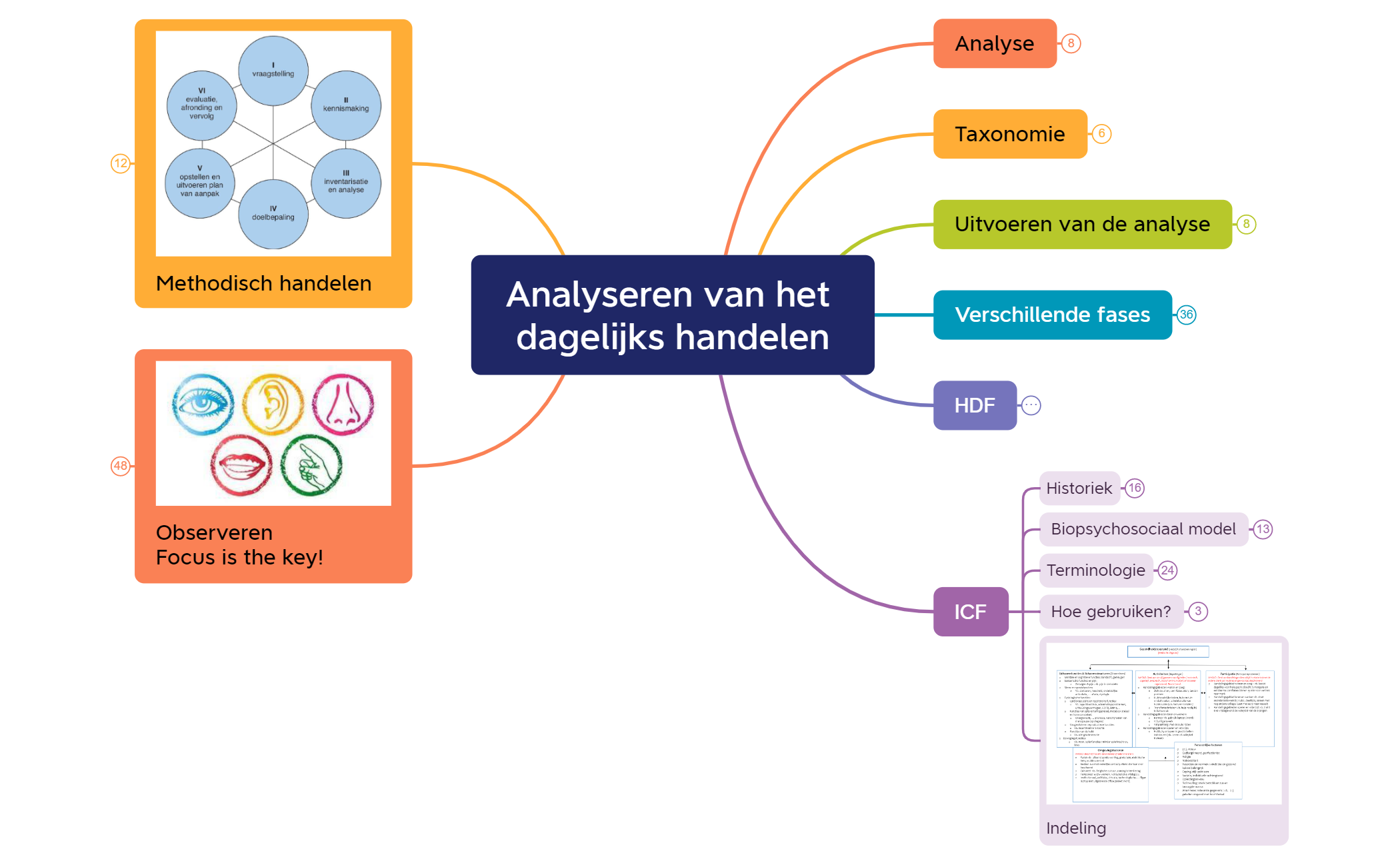Handelem Analyseren van het dagelijks handelen - XMind Template
