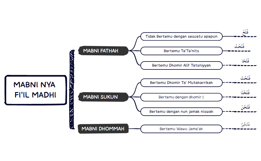 MindMap Fi'il.xmind preview 1
