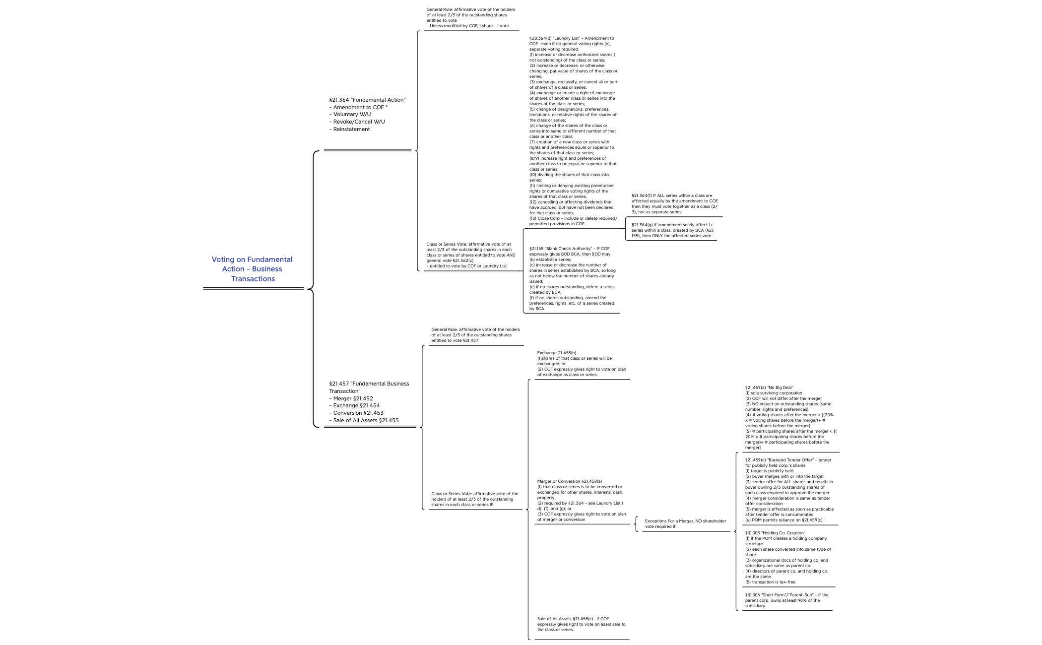 Voting Flow Chart preview 1