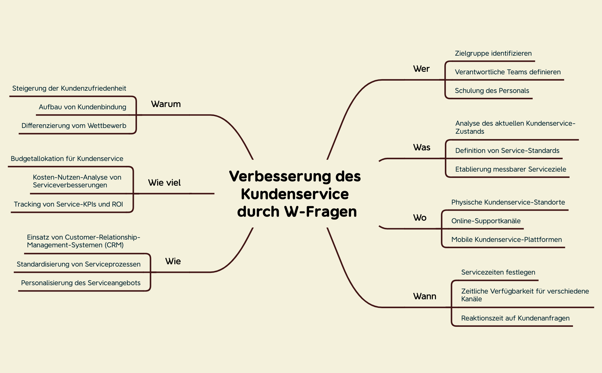 Verbesserung des Kundenservice durch W-Fragen preview 1