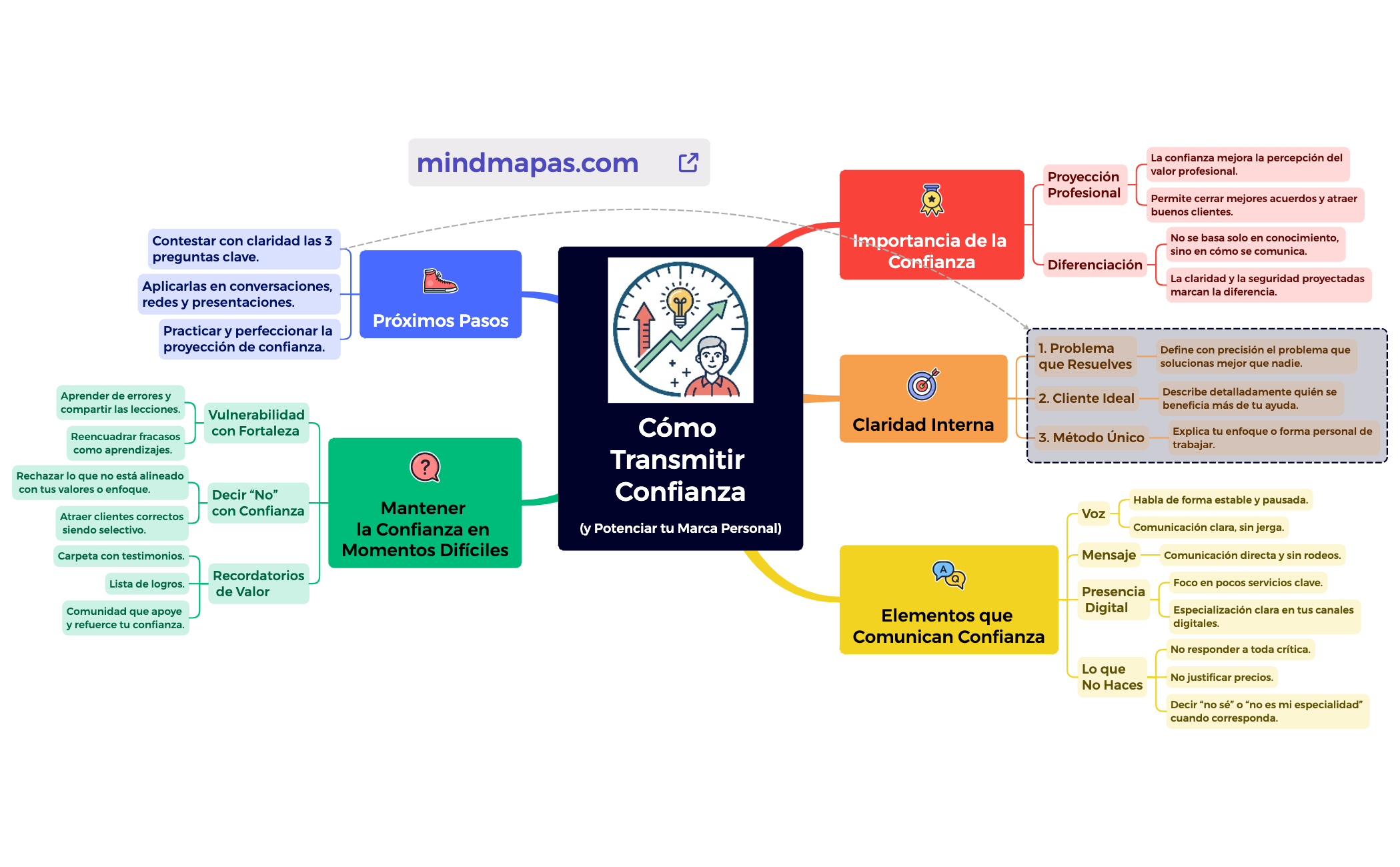 Cómo Transmitir Confianza(y Potenciar tu Marca Personal) preview 1
