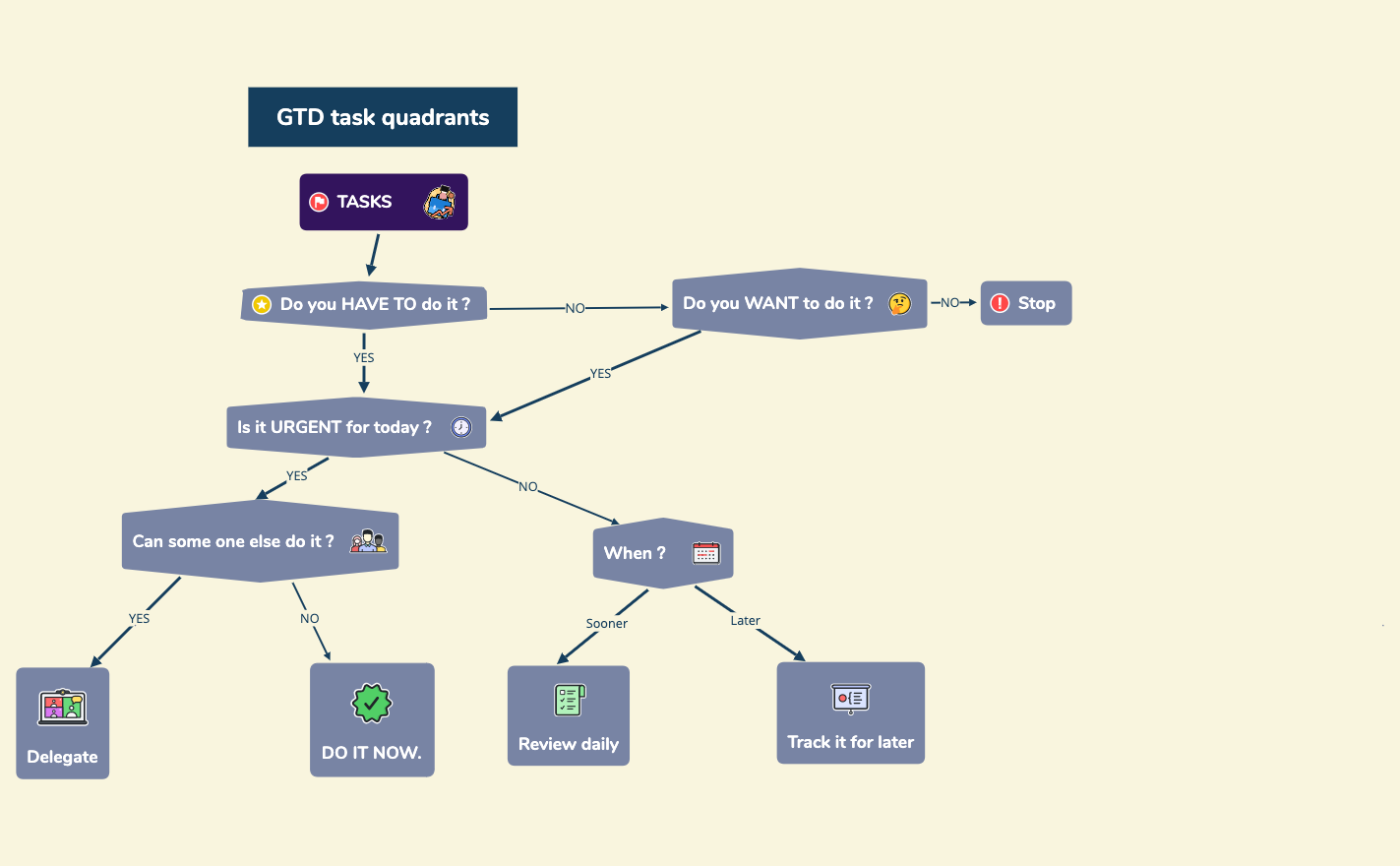 GTD task quadrants preview 1