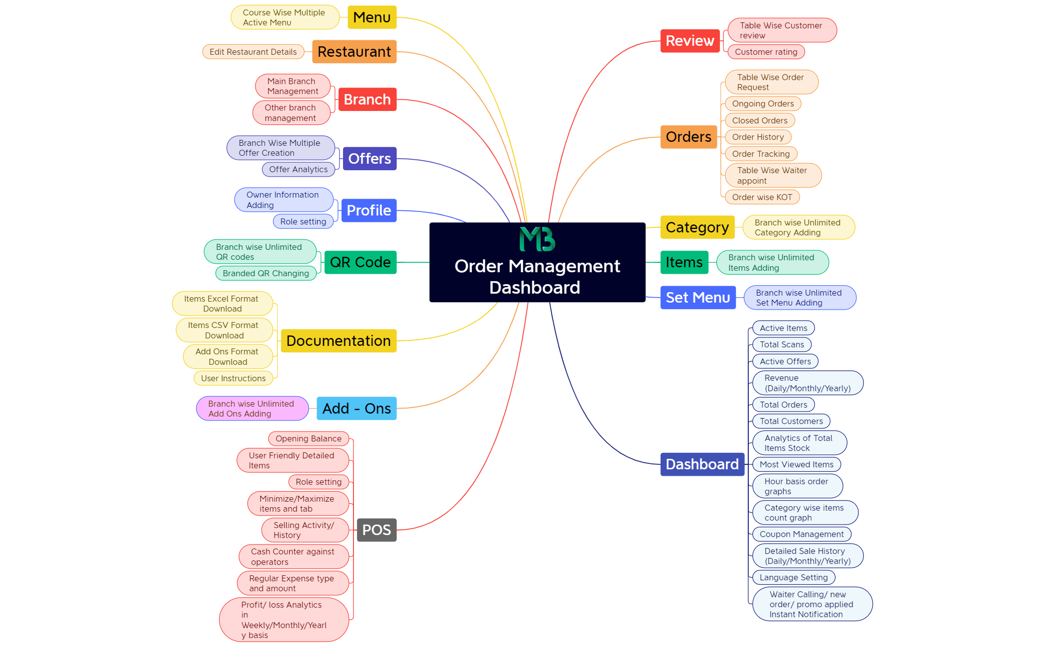 Order Management Dashboard for M3 preview 1