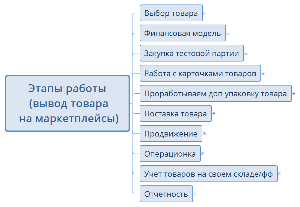 Этапы работы (вывод товара на маркетплейсы) preview 1