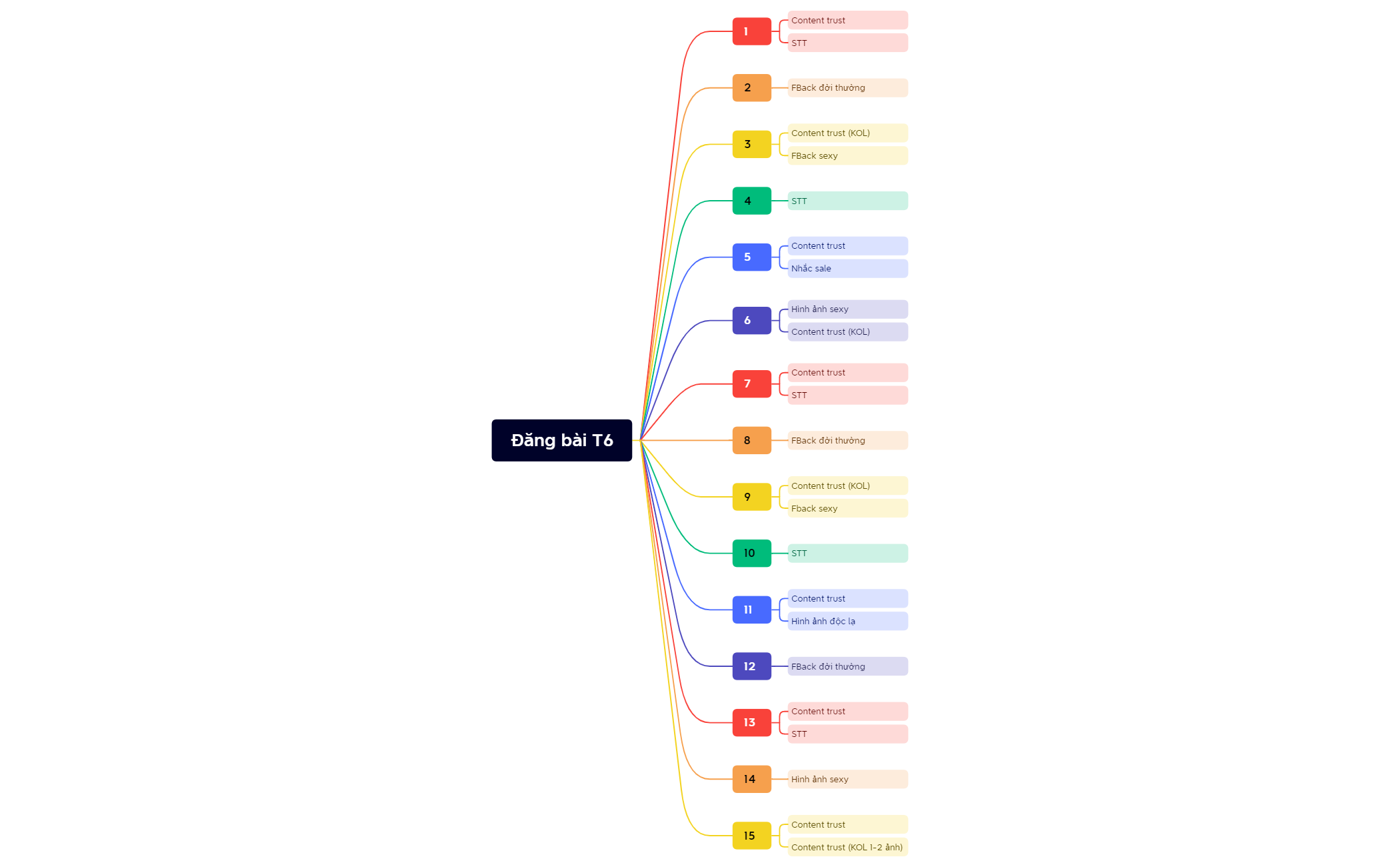 Khung đăng bài T6.xmind - XMind Template